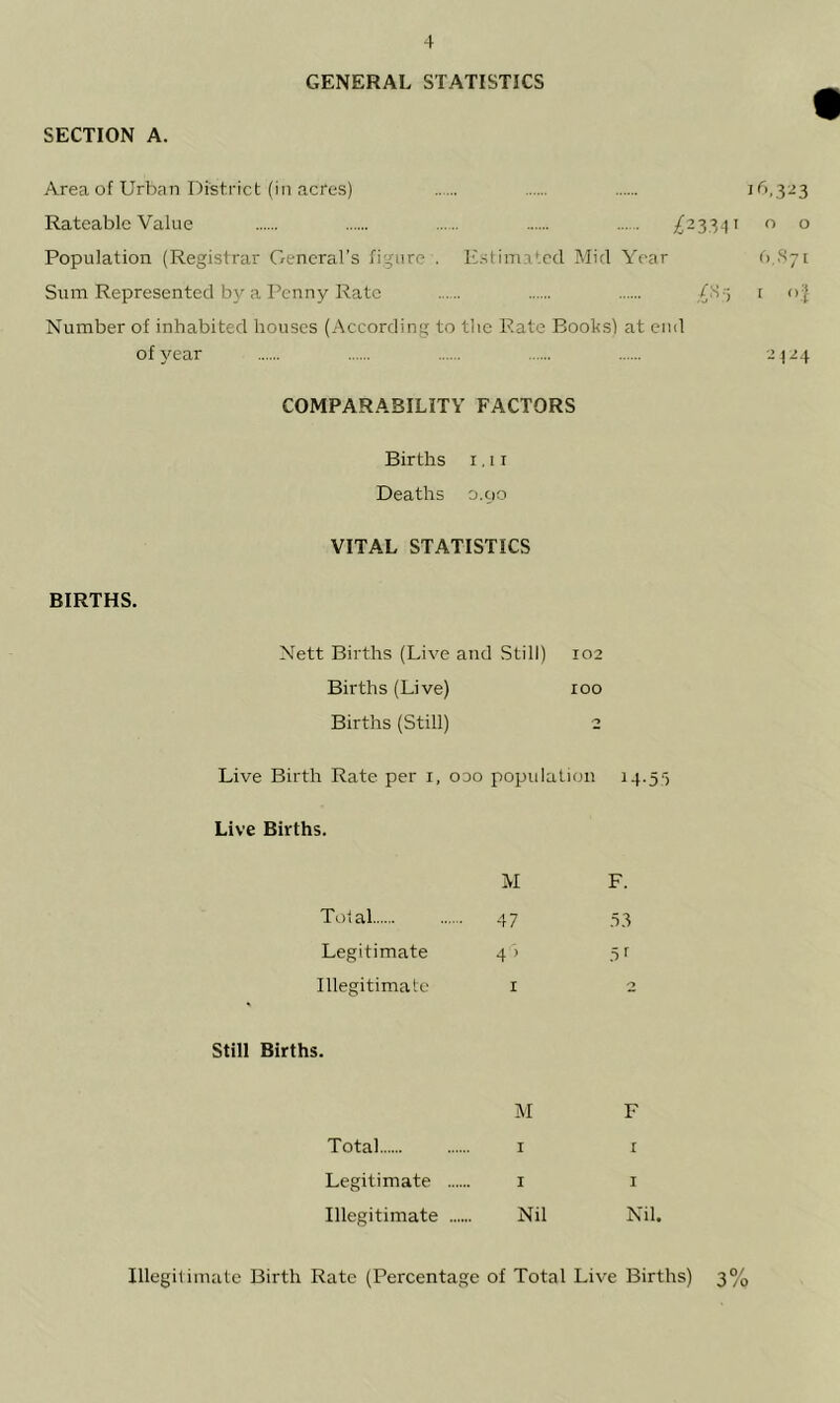 GENERAL STATISTICS SECTION A. Area of Urban Disti'ict (in acres) i Rateable Value Population (Registrar General’s figure . Estimated Mid Year Sum Represented b\^ a Penny Rate Number of inhabited houses (According to the Rate Books) at end of 3'-ear COMPARABILITY FACTORS Births 1, 11 Deaths o.oo BIRTHS. VITAL STATISTICS Nett Births (Live and Still) 102 Births (Live) 100 Births (Still) Live Birth Rate per i, odd population M-5' Live Births. M F. Total 47 53 Legitimate 4> 5f Illegitimate I 0 Still Births. M F Total I r Legitimate I I Illegitimate Nil Nil. o o 6.87 [ 2124 Illegitimate Birth Rate (Percentage of Total Live Births) 3%