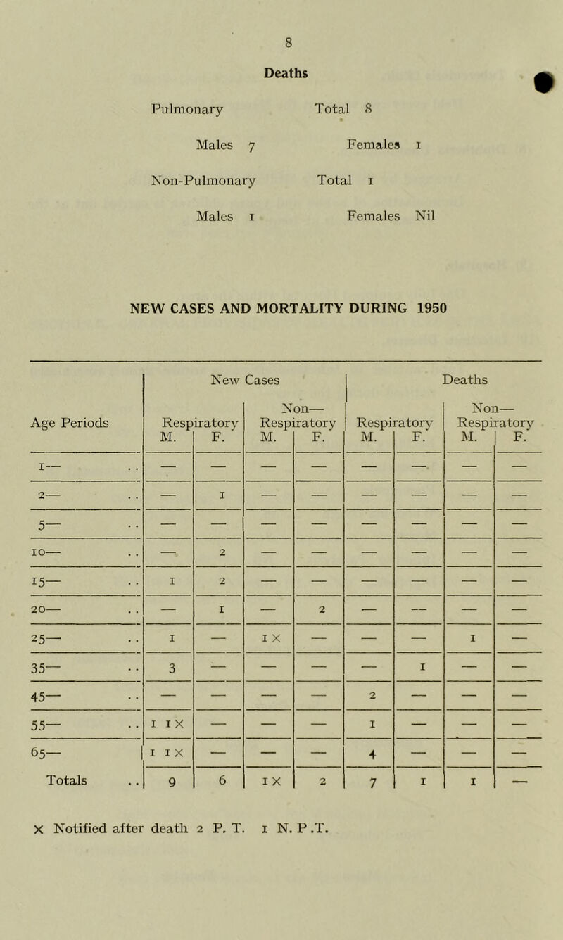 Deaths Pulmonary Males 7 Non-Pulmonary Males I Total 8 Females i Total I Females Nil NEW CASES AND MORTALITY DURING 1950 Age Periods Resp M. New iratorv F. ' Cases N Resp M. on— ratory F. Respi M. ratorv f/ Deaths Noi Respi M. 1— ratory F. I — — — — — — — — 2 — I — — — — — — 5— — — — — — — — — 10 — 2 — — — — — — 15— I 2 — — — — — — 20 — I — 2 — — — — 25— I — I X — — — I — 35— 3 — — — — I — — 45— — — — — 2 — — — 55— I I X — — — I — — — 65— I I X — — — 4 — — — Totals 9 6 I X 2 7 I I — X Notified after death 2 P. T. i N. P .T.