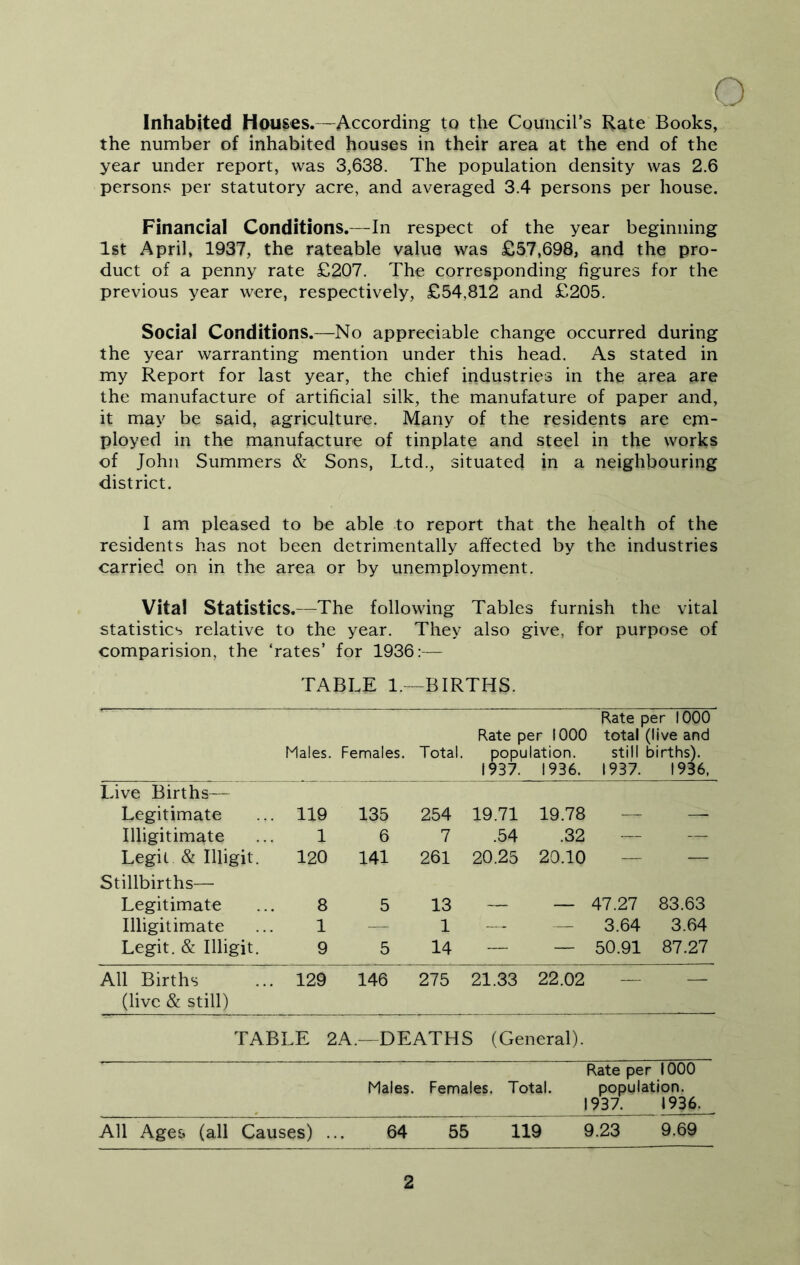 Inhabited Houses.—According to the Councirs Rate Books, the number of inhabited houses in their area at the end of the year under report, was 3,638. The population density was 2.6 persons per statutory acre, and averaged 3.4 persons per house. Financial Conditions.—In respect of the year beginning 1st April, 1937, the rateable value was £57,698, and the pro- duct of a penny rate £207. The corresponding figures for the previous year were, respectively, £54,812 and £205. Social Conditions.—No appreciable change occurred during the year warranting mention under this head. As stated in my Report for last year, the chief industries in the area are the manufacture of artificial silk, the manufature of paper and, it may be said, agriculture. Many of the residents are em- ployed in the manufacture of tinplate and steel in the works of John Summers & Sons, Ltd., situated in a neighbouring district. I am pleased to be able to report that the health of the residents has not been detrimentally affected by the industries carried on in the area or by unemployment. Vital Statistics.—The following Tables furnish the vital statistics relative to the year. They also give, for purpose of comparision, the ‘rates’ for 1936:— TABLE 1.—BIRTHS. ” Rate per 1000 Rate per 1000 total (live and Males. Females. Total. population. still births). 1937. 1936. 1937. 1936, Live Births— Legitimate 119 135 254 19.71 19.78 — — Illigitimate 1 6 7 .54 .32 — Legit & Illigit. 120 141 261 20.25 20.10 — — Stillbirths— Legitimate 8 5 13 — ~ 47.27 83.63 Illigitimate 1 — 1 — — 3.64 3.64 Legit. & Illigit. 9 5 14 — — 50.91 87.27 All Births (live & still) 129 146 275 ~2L^ 22.02 — — TABLE 2A.—DEATHS (General). ' Rate per 1000 Males. Females. Total. population. ^ 1937. 1936. All Ages (all Causes^ . .7 ^ 64 55 119 9.23 9.69