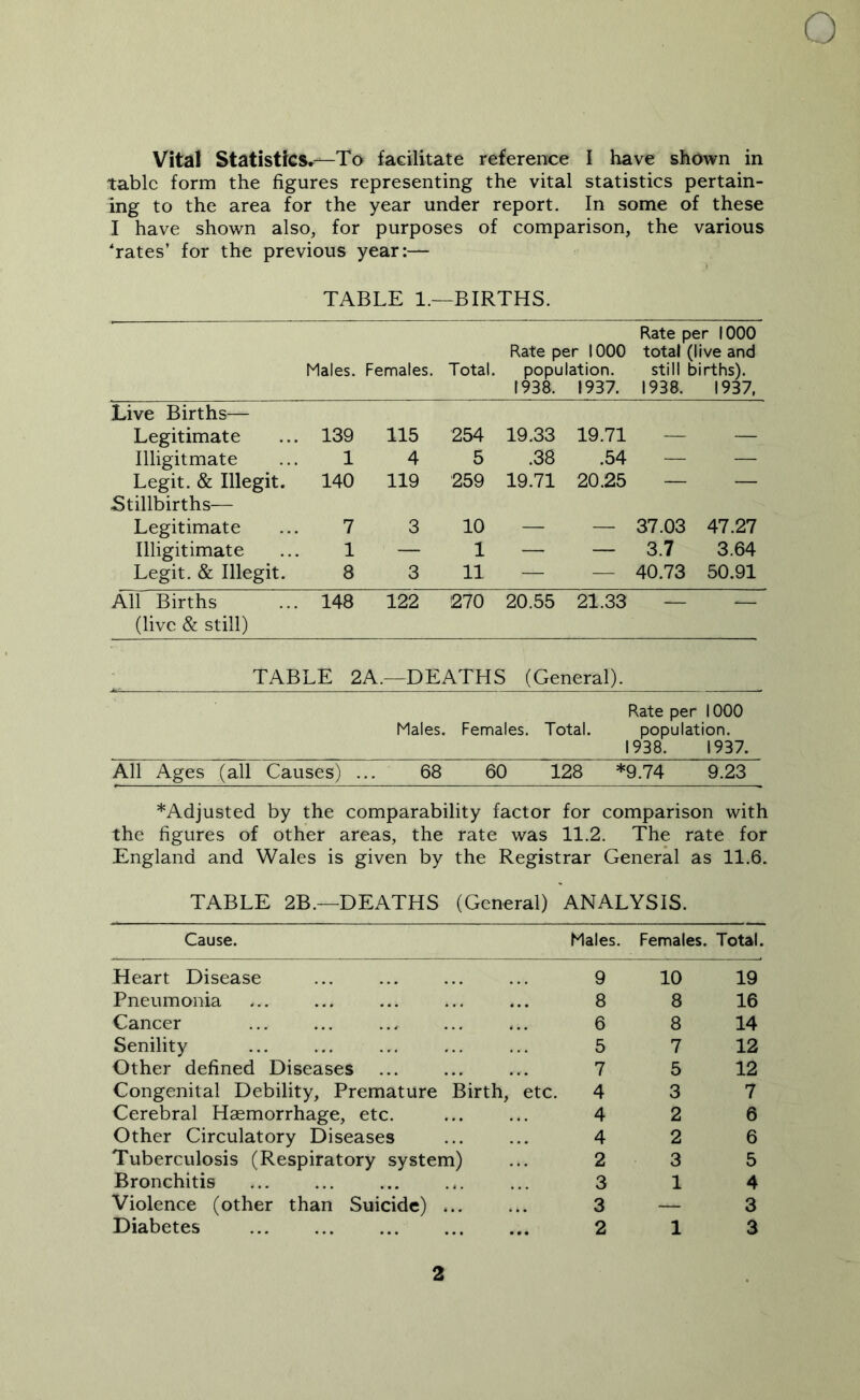 Vital Statistics.—To facilitate reference I have shown in tabic form the figures representing the vital statistics pertain- ing to the area for the year under report. In some of these I have shown also, for purposes of comparison, the various rates’ for the previous year:— TABLE 1.—BIRTHS. Males. Females. Total. Rate per 1000 population. 1938. 1937. Rate per 1000 total (live and still births). 1938. 1937, Live Births— Legitimate . 139 115 254 19.33 19.71 — — Illigitmate 1 4 5 .38 .54 — — Legit. & Illegit. 140 119 259 19.71 20.25 — — Stillbirths— Legitimate 7 3 10 — — 37.03 47.27 Illigitimate 1 — 1 — — 3.7 3.64 Legit. & Illegit. 8 3 11 — — 40.73 50.91 All Births . 148 122 270 20.55 21.33 — — (live & still) TABLE 2A.—DEATHS (General). Males. Females. Total. Rate per 1000 population. 1938. 1937. All Ages (all Causes) .. 68 60 128 *9.74 9.23 *Adjusted by the comparability factor for comparison with the figures of other areas, the rate was 11.2. The rate for England and Wales is given by the Registrar General as 11.6. TABLE 2B.—DEATHS (General) ANALYSIS. Cause. Males. Females. Total. Heart Disease 9 10 19 Pneumonia 8 8 16 Cancer 6 8 14 Senility 5 7 12 Other defined Diseases 7 5 12 Congenital Debility, Premature Birth, etc. 4 3 7 Cerebral Haemorrhage, etc. 4 2 6 Other Circulatory Diseases 4 2 6 Tuberculosis (Respiratory system) 2 3 5 Bronchitis 3 1 4 Violence (other than Suicide) 3 — 3 Diabetes 2 1 3