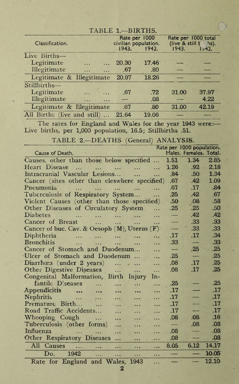 TABLE 1—BIRTHS. r Rate per 1000 Rate per 1000 total Classification. civilian population. (live & still l( hs). 1943, 1942. 1943. I >42. Live Births— Legitimate 20.30 17.46 — — Illegitimate 67 .80 — — Legitimate & Illegitimate 20.97 18.26 — — Stillbirths— Legitimate 67 .72 31.00 37.97 Illegitimate — ^08 — 4.22 Legitimate & Illegitimate .67 .80 31.00 42.19 Ail Births (live and still) ... 21.64 19.06 — — The rates for England and Wales for the year 1943 were:— Live births, per 1,000 population, 16.5; Stillbirths .51. TABLE 2.—DEATHS (General) ANALYSIS. Rate per 1000 population. Cause of Death. Mates. Females. Total. Causes, other than those below specified ... 1.51 1.34 2,85 Heart Disease 1.26 .92 2.18 Intracranial Vascular Lesions... .84 .50 1.34 Cancer (sites other than eleswhere specified) .67 .42 1.09 Pneumonia .67 .17 .84 Tuberculosis of Respiratory System... .25 .42 .67 Violent Causes (other than those specified) .50 .08 .58 Other Diseases of Circulatory System .25 .25 .50 Diabetes — .42 .42 Cancer of Breast — .33 .33 Cancer of buc. Cav. & Oesoph (M), Uterus (F) — .33 .33 Diphtheria .17 .17 .34 Bronchitis .33 — .33 Cancer of Stomach and Duodenum... — .25 .25 Ulcer of Stomach and Duodenum ... .25 — .25 Diarrhoea (under 2 years) ... . ... .08 .17 .25 Other Digestive Diseases .08 .17 .25 Congenital Malformation, Birth Injury In- fantile Diseases ... ... ' ... .25 — .25 Appendicitis ' .17 — .17 Nephritis ... ... ... .17 — .17 Premature Birth .17 — .17 Road Traffic Accidents... .17 — .17 Whooping Cough .08 .08 .16 Tuberculosis (other forms) — .08 .08 Influenza .08 — .08 Other Respiratory Diseases ... .08 — .08 All Causes 8.05 6.12 14.17 Do. 1942 — — 10.05 Rate for England and Wales, 1943 — — 12.10