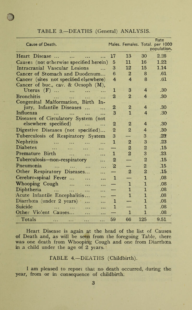 TABLE 3.—DEATHS (General) ANALYSIS. Cause of Death. Males. Rate Females. Total, per 1000 population. Heart Disease 17 13 30 2.28 Causes (not otherwise specified herein) 5 11 16 1.22 Intracranial Vascular Lesions 3 12 15 1.14 Cancer of Stomach and Duodenum... 6 2 8 .61 Cancer (sites not specified elsewhere) 4 4 8 .61 Cancer of buc., cav. & Oesoph (M), Uterus (F) 1 3 4 .30 Bronchitis 2 2 4 .30 Congenital Malformation, Birth In- jury, Infantile Diseases ... 2 2 4 .30 Influenza 3 1 4 .30 Diseases of Circulatory System (not elsewhere specified) 2 2 4 .30 Digestive Diseases (not specified)... 2 2 4 .30 Tuberculosis of Respiratory System 3 — 3 .;23f Nephritis 1 2 3 .23 Diabetes ... — 2 2 .15 Premature Birth 1 2 3 .23 Tuberculosis—:non-respiratory 2 — 2 .15 Pneumonia '2 — 2 .15 Other Respiratory Diseases... — 2 2 .15 Cerebro-spinal Fever ... 1 — 1 .08 , Whooping Cough — 1 1 .08 Diphtheria — 1 1 .08 Acute Infantile Encephalitis... — 1 1 .08 Diarrhoea (under 2 years) 1 — 1 .08 Suicide 1 — 1 .08 Other Violent Causes... — 1 1 .08 Totals 59 66 125 9.51 Heart Disease is again at the head of the list of Causes of Death and, as will be seen from the foregoing Table, there was one death from Whooping Cough and one from Diarrhoea in ,a child under the age of ;2 years. TABLE 4.—DEATHS (Childbirth). I am pleased to report that no death occurred, during the year, from or in consequence of childbirth.