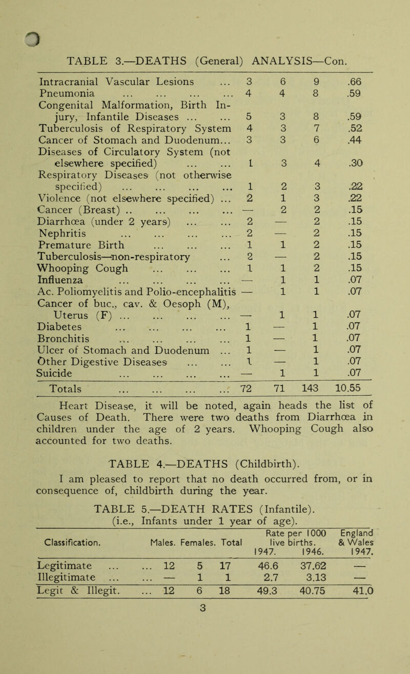 TABLE 3.—DEATHS (General) ANALYSIS—Con. Intracranial Vascular Lesions 3 6 9 .66 Pneumonia Congenital Malformation, Birth In- 4 4 8 .59 jury. Infantile Diseases ... 5 3 8 .59 Tuberculosis of Respiratory System 4 3 7 .52 Cancer of Stomach and Duodenum... Diseases of Circulatory System (not 3 3 6 .44 elsewhere specified) Respiratory Diseases (not otherwise 1 3 4 .30 specified) 1 2 3 .22 Violence (not elsewhere specified) ... 2 1 3 .22 Cancer (Breast) — 2 2 .15 Diarrhoea (under '2 years) 2 — 2 .15 Nephritis 2 — 2 .15 Premature Birth 1 1 2 .15 Tuberculosis—^non-respiratory 2 — 2 .15 Whooping Cough 1 1 2 .15 Influenza — 1 1 .07 Ac. Poliomyelitis and Polio-encephalitis Cancer of buc., cav. & Oesoph (M), — 1 1 .07 Uterus (F) — 1 1 .07 Diabetes 1 — 1 .07 Bronchitis 1 — 1 .07 Ulcer of Stomach and Duodenum ... 1 — 1 .07 Other Digestive Diseases 1 — 1 .07 Suicide — 1 1 .07 Totals 72 71 143 10.55 Heart Disease, it will be noted, again heads the lisit of Causes of Death. There were two deaths from Diarrhoea jn children under the age of 2 years. Whooping Cough also accounted for two deaths. TABLE 4.—DEATHS (Childbirth). I am pleased to report that no death occurred from, or in consequence of, childbirth during the year. TABLE 5.—DEATH RATES (Infantile). (i.e.. Infants under 1 year of age). Classification. Males. Females. Total Rate per 1000 live births. 1947. 1946. England & Wales 1947. Legitimate ... 12 5 17 46.6 37.62 — Illegitimate ... — 1 1 2.7 3.13 — Legit & Illegit. ... 12 6 18 49.3 40.75 41.0