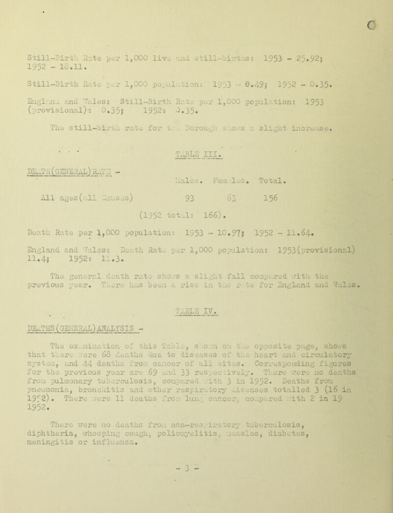 1953 - 25.92; Still-Birtli Hate par 1,000 live and otill-birtlis s 1952 - 18.11. Still-Birth Rate pi.r 1,000 populations 1953 •' ©.49j 1952 - 0,35* Snsl:;niu and Taless Still-Birth Rate per 1,000 populations 1953 (provisional)-s 0.35| 1952s O.35, The still-birth rata for tne Boroupii suov.'s a, slight increcise. ■ ■ ■ T.1BL5 III. BE..TH(GEITERt-LL) ihiTJ - Halos, Fern ■las. Total. i'ill ages(0.11 Onuses) 93 63 156 (1952 totals ■ 166). Death Rate per 1,000 populations 1953 - 10.97? 1952 - 11.64. England and -'faless De^\th Rat^ per 1,000 populations 1953(provisional) 11.4| 1952s 11.3. The general death rate sho./s a slight fall cotnp^.rod uith the previous year. There has been a rise in tno rate for England and 'fclcs, T.IBLE IV. DK.THS (GEKERiiL) AI'UJjYSIS - The ex.riina,tion of this Tabic, slio./n on th^j opposite page, sho,/s that there acre 68 doa,ths due to diseases of tho heart said circulatory system, cmd 44 deaths from cancer of cill sites. Corresponding figures for the previous year are 69 and 33 respec :ively. There v/ere no dec,ths from pulmonary tuberculosis, compared .;ith 3 in 1952. Deaths from pneumonia, bronchitis and other respiratory uisoases totalled 3 (I6 in 19*^2) . There ./ere 11 deaths from lun^ ca,nccr^ coLvoarod v/ith 2 in 19 1952. There \7ere no deaths from non-respiratory tuberculosis, diphtheria, v/hooping coughj poliomyelitis, measles, diabetes, meningitis or influenza.