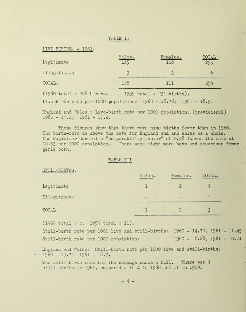 LIVE BIRTHS. - I96I. Males. Females, total Legitimate 145 108 253 Illegitimate 3 3 6 TOTAL. 148 111 259 (i960 total 2 268 Births. 1959 total § 231 births). Live-birth rate per 1000 population; I96O - I8.76; I96I - I8.9I England and 'Vales 2 Live-birth rate per 1000 population; (provisional) i960 - 17.1; 1961 - 17.4. These figures show that there were nine births fewer than in I96O. The birth-rate is above the rate for England and and Wales as a whole. The Registrar General’s comparability factor of 0.98 leaves the rate at 18.53 per 1000 population. There v/ere eight more boys and seventeen fewer girls born. T^LE III STILL-BIRTHS, Hales. Females. TOTAL. Legitimate 1 2 3 Illegitimate - - - TOTaL 1 2 3 (i960 total 2 4. 1959 total 2 11). Still-birth rate per 1000 live and still-births2 I96O - 14*70; I96I - 11.45 Still-birth rate per 1000 populations I960 - 0.28; I96I - 0.21 Engl.-nd and Waless Still-birth rate per 1000 live and still-births; i960 - 19.7; 1961 - 18.7. The still-birth rate for the Borough shows a fall. There wer 3 still-births in 1961? compared with 4 in I96O and 11 in 1959*