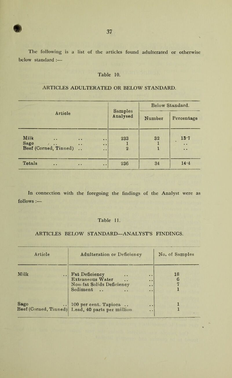 The following is a list of the articles found adulterated or otherwise below standard :— Table 10. ARTICLES ADULTERATED OR BELOW STANDARD. Article Samples Analysed Below Standard. Number Percentage Milk 233 32 13-7 Sago y .. 1 1 Beef (Corned, Tinned) .. 2 1 • • Totals 236 34 14-4 In connection with the foregoing the findings of the Analyst were as follows :— Table 11. ARTICLES BELOW STANDARD—ANALYST’S FINDINGS. Article Adulteration or Deficiency No. of Samples Milk Fat Deficiency 18 Extraneous Water 6 Non-fat Solids Deficiency 7 Sediment 1 Sago 100 per cent. Tapioca .. 1 Beef (Corned, Tinned) Lead, 40 parts per million 1