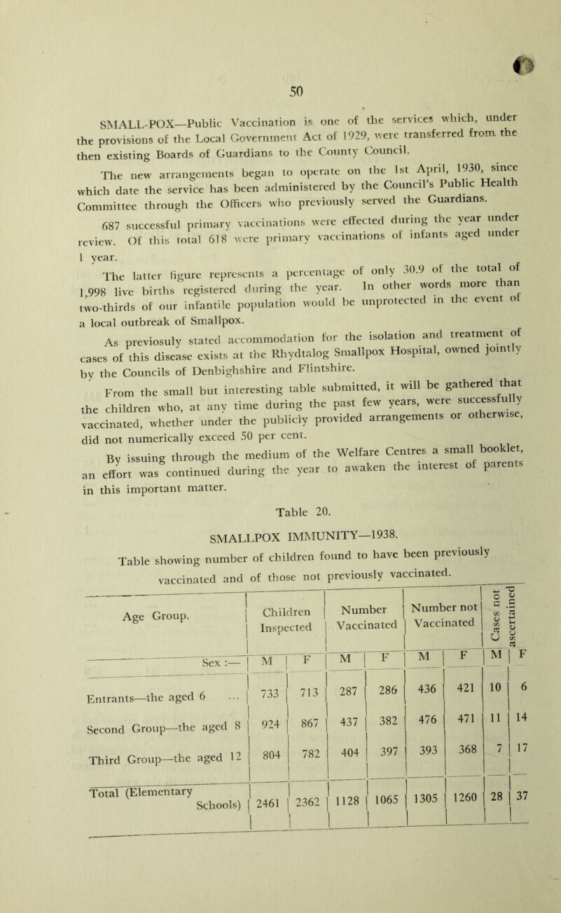 & SMx\LL-POX—Public Vaccination is one of the services which, under the provisions of the Local Government Act of 1929, were transferred from the then existing Boards of Guardians to the County Council. The new arrangements began to operate on the 1st April, 1930 since which date the service has been administered by the Council’s Public Healt Committee through the Officers who previously served the Guardians. 687 successful primary vaccinations were effected during the year under review. Of this total 618 were primary vaccinations of infants aged under 1 year. The latter ligtiie represents a pereentttge of only 30.9 of the total of 1 998 live births registered during the year. In other words more than tL-thirds of o„r infantile population wot,Id be unprotected ,n the event ol a local outbreak of Smallpox. As previosttly stated accommodation for the isolation and treatment of cases of this disease exists at the Rhydtalog Smallpox Hospital, owned jo.ntly by the Councils of Denbighshire and Flintshire. From the small but interesting table submitted, it will be gathered that the children who, at any time during the past few years, were successfully vaccinated, whether under the publicly provided arrangements or otherw.se, did not numerically exceed 50 per cent. By issuing through the medium of the Welfare Centres a small booklet, an In was contintld during the year to awaken the interest of parents in this important matter. Table 20. SMALLPOX IMMUNITY—1938. Table showing number of children fot.nd to have been previously vaccinated and of those not previously vaccinated. 1 1 Age Group. j Children | 1 Inspected | 1 Number Vaccinated 1 Number not| Vaccinated j 1 Cases not “ascertained I — 1 F M 1 F M 1 F 1 1 1 1 Entrants—the aged 6 ... | 733 713 287 } 286 436 1 1 1 421 10 1 6 1 1 Second Group—the aged 8 | 924 1 867 1 437 1 382 476 471 11 1 14 1 Third Group—the aged 12 | 804 782 ! 1 404 1 397 1 393 368 7 17 1 Total (Elementary | Schools) 1 2461 I 1 1 2362 L 1128 1 1065 1 1305 1260 1 28 1 37 1