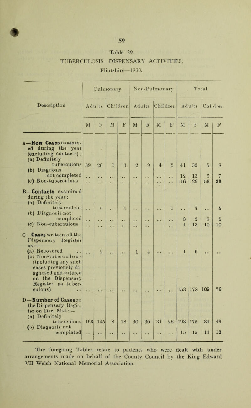 Table 29. TUBERCULOSIS—DISPENSARY ACTIVITIES, Flintshire—1938. Pulmonary Noi ii-Pulmona,ry Total Description Adults Children Adults Children Adults Children U F M F M F M F M P I\1 ¥ A—New Cases examin- ed during the year (excluding contacts) : (a) Definitely tuberculous 39 26 1 3 1 i 2 9 4 5 41 35 5 8 (b) Diagnosis not completed 12 13 6 7 (c) Non.tuberculous 116 129 53 33 B—Contacts examined during the year: (a) Definitely tuberculous 2 4 1 2 5 (b) Diagnosis not completed 3 2 8 5 (c) Non-tuberculous G—Cases written off the Dispensary Register as;— (a) Recovered 2 1 4 4 1 13 6 10 10 (b) Non-tuberculous (including any such cases previously di- agnosed andentered on the Dispensary Register as tuber- culous) 153 178 109 76 D—Number of Caseson the Dispensary Regis- ter on Dec. 31sfc: — (a) Definitely tuberculous 163 145 8 18 30 30 31 28 193 175 39 46 (b) Diagnosis not completed 15 15 14 12 The foregoing Tables relate to patients who were dealt with under arrangements made on behalf of the County Council by the King Edward VII Welsh National Memorial Association.