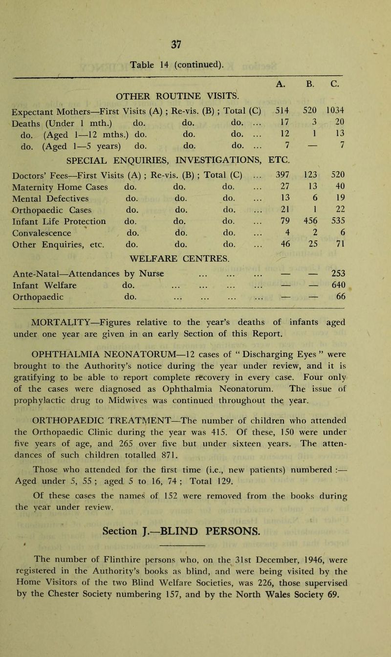 Table 14 (continued). VISITS. A. B. C. OTHER ROUTINE Expectant Mothers—^First Visits (A) ; Re-vis. (B) ; Total (C) 514 520 1034 Deaths (Under 1 mth.) do. do. do. ... 17 3 20 do. (Aged 1—12 mths.) do. do. do. ... 12 1 13 do. (Aged 1—5 years) do. do. do. ... 7 — 7 SPECIAL ENQUIRIES, INVESTIGATIONS, ETC. Doctors’ Fees—^First Visits (A) ; Re-vis, (B) ; Total (C) 397 123 520 Maternity Home Cases do. do. do. 27 13 40 Mental Defectives do. do. do. 13 6 19 Orthopaedic Cases do. do. do. 21 1 22 Infant Life Protection do. do. do. 79 456 535 Convalescence do. do. do. 4 2 6 Other Enquiries, etc. do. do. do. 46 25 71 WELFARE CENTRES. Ante-Natal—Attendances by Nurse — — 253 Infant Welfare do. — — 640 Orthopaedic do. — — 66 MORTALITY—Figures relative to the year’s deaths of infants aged under one year are given in an early Section of this Report. OPHTHALMIA NEONATORUM—12 cases of “Discharging Eyes” were brought to the Authority’s notice during the year under review, and it is gratifying to be able to report complete recovery in every case. Four only of the cases were diagnosed as Ophthalmia Neonatorum. The issue of prophylactic drug to Midwives was continued throughout the year. ORTHOPAEDIC TREATMENT—The number of children who attended the Orthopaedic Clinic during the year was 415. Of these, 150 were under five years of age, and 265 over five but under sixteen years. The atten- dances of such children totalled 871. Those who attended for the first time (i.e., new patients) numbered :— Aged under 5, 55 ; aged 5 to 16, 74 ; Total 129. Of these cases the names of 152 were removed from the books during the year under review. Section J.—BLIND PERSONS. The number of Flinthire persons who, on the 31st December, 1946, were registered in the Authority’s books as blind, and were being visited by the Home Visitors of the two Blind Welfare Societies, was 226, those supervised by the Chester Society numbering 157, and by the North Wales Society 69.
