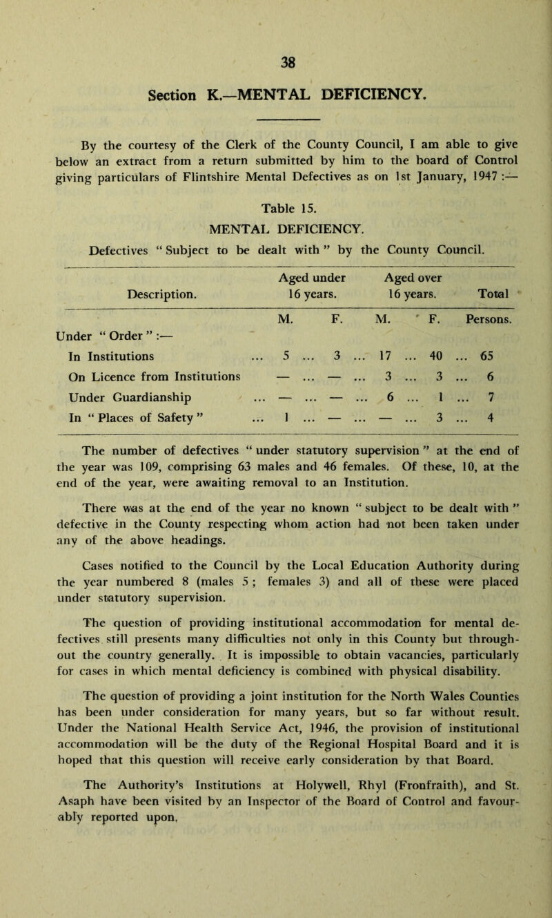 Section K.—MENTAL DEFICIENCY. By the courtesy of the Clerk of the County Council, I am able to give below an extract from a return submitted by him to the board of Control giving particulars of Flintshire Mental Defectives as on 1st January, 1947 Table 15. MENTAL DEFICIENCY. Defectives “ Subject to be dealt with ” by the County Council, Description. Aged under 16 years. Aged over 16 years. Total Under “ Order ” :— M. F. M. ' F. Persons. In Institutions . 5 .. . 3 .. . 17 ... 40 ... 65 On Licence from Institutions — ... — .. . 3 ... 3 ... 6 Under Guardianship .. — . .. 6 ... 1 ... 7 In “Places of Safety” 1 ... — .. . — ... 3 ... 4 The number of defectives “ under statutory supervision ” at the end of the year was 109, comprising 63 males and 46 females. Of these, 10, at the end of the year, were awaiting removal to an Institution. There was at the end of the year no known “ subject to be dealt with ” defective in the County respecting whom action had not been taken under any of the above headings. Cases notified to the Council by the Local Education Authority during the year numbered 8 (males 5 ; females 3) and all of these were placed under statutory supervision. The question of providing institutional accommodation for mental de- fectives still presents many difficulties not only in this County but through- out the country generally. It is impossible to obtain vacancies, particularly for cases in which mental deficiency is combined with physical disability. The question of providing a joint institution for the North Wales Counties has been under consideration for many years, but so far without result. Under the National Health Service Act, 1946, the provision of institutional accommodation will be the duty of the Regional Hospital Board and it is hoped that this question will receive early consideration by that Board. The Authority’s Institutions at Holywell, Rhyl (Fronfraith), and St. Asaph have been visited by an Inspector of the Board of Control and favour- ably reported upon,