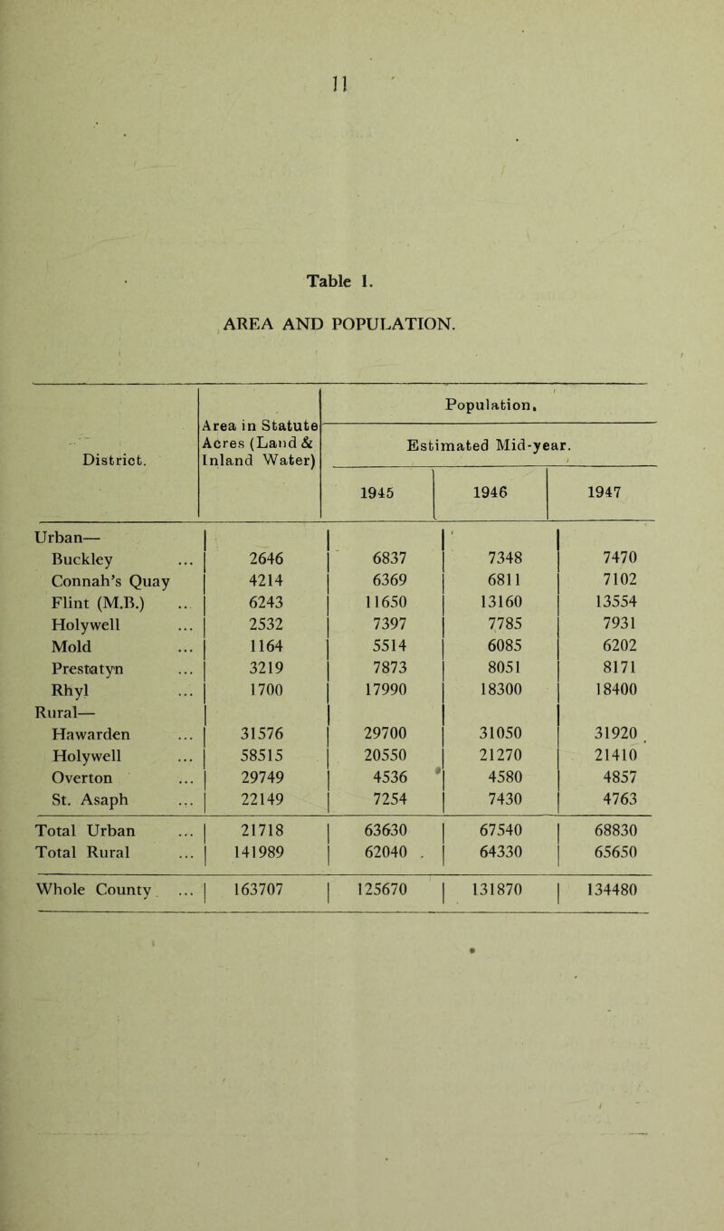 Table 1. .AREA AND POPULATION. Area in Statute Acres (Land & Inland Water) Population, District. Estimated Mid-year. 1945 1946 1947 Urban— • Buckley 2646 6837 7348 7470 Connah’s Quay 4214 6369 6811 7102 Flint (M.B.) 6243 11650 13160 13554 Holywell 2532 7397 7785 7931 Mold 1164 5514 6085 6202 Prestatyn 3219 7873 8051 8171 Rhyl 1700 17990 18300 18400 Rural— Hawarden 31576 29700 31050 31920 . Holywell 58515 20550 21270 21410 Overton 29749 4536 • 4580 4857 St. Asaph 22149 7254 7430 4763 Total Urban ... | 1 21718 1 [ 63630 1 1 67540 1 1 68830 Total Rural 1 141989 1 1 62040 . 1 1 64330 1 65650 Whole County. ... ] [ 163707 1 1 125670 1 1 131870 1 1 134480