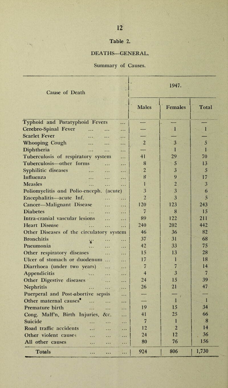 Table 2. DEATHS—GENERAL. Summary of Causes. Cause of Death i I Males 1 1947. 1 Females Total Typhoid and Paratyphoid Fevers 1 — — ^ ~ Cerebro-Spinal Fever 1 — 1 1 Scarlet Fever 1 — — — Whooping Cough ... 1 ^ 3 5 Diphtheria 1 1 Tuberculosis of respiratory system 1 29 70 Tuberculosis—other forms • 1 8 5 13 Syphilitic diseases ... , 1 2 3 5 Influenza , 1 8 9 17 Measles • 1 1 2 3 Poliomyelitis and Polio-enceph. (acute) 1 3 3 6 Encephalitis—acute Inf. . 1 2 3 5 Cancer—Malignant Disease . 1 120 123 243 Diabetes • 1 ^ 8 15 Intra-cranial vascular lesions . 1 89 122 211 Heart Disease . 1 240 202 442 Other Diseases of the circidatory system 46 36 82 Bronchitis .^. 37 31 68 Pneumonia . 1 42 33 75 Other respiratory diseases . 1 15 13 28 Ulcer of stomach or duodenum ... • 1 1 18 Diarrhoea (under two years) • 1 7 7 14 Appendicitis • 1 3 7 Other Digestive diseases . 1 24 15 39 Nephritis . 1 26 21 47 Puerperal and Post^abortive sepsis — — Other maternal causes* — 1 1 Premature birth • I 19 15 34 Cong. Malf’n, Birth Injuries, &c. • 1 41 25 66 Suicide • 1 7 1 8 Road traffic accidents . 1 12 2 14 Other violent causes . 1 24 12 . 36 All other causes . 1 80 1 156 Totals . 1 924 1 806 1 1,730