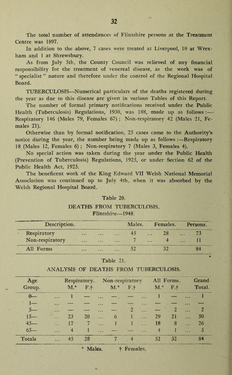 The total number of attendances of Flintshire persons at the Treatment Centre was 1897. In addition to the above, 7 cases were treated at Liverpool, 10 at Wrex- ham and 1 at Shrewsbury. As from July 5th, the County Council was relieved of any financial responsibility for the treatment of venereal disease, as the work was of “ specialist ” nature and therefore under the control of the Regional Hospital Board. TUBERCULOSIS—Numerical particulars of the deaths registered during the year as due to this disease are given in various Tables of this Report. The number of formal primary notifications received under the Public Health (Tuberculosis) Regulations, 1930, was 188, made up as follows ;— Respiratory 146 (Males 79, Females 67) ; Non-respiratory 42 (Males 21, Fe- males 21). Otherwise than by formal notification, 25 cases came to the Authority’s notice during the year, the number being made up as follows :—^Respiratory 18 (Males 12, Females 6) ; Non-respiratory 7 (Males 3, Females 4). No special' action was taken during the year under the Public Health (Prevention of Tuberculosis) Regulations, 1925, or under Section 62 of the Public Health Act, 1925. The beneficent work of the King Edward VII Welsh National Memorial Association was continued up to July 4th, when it was absorbed by the Welsh Regional Hospital Board. Table 20. DEATHS FROM TUBERCULOSIS. Flintshire—1948. Description. Males. Females. Persons. Respiratory 45 28 73 Non-respiratory 7 4 11 All Forms 52 32 84 Table 21. • ANALYSIS OF DEATHS FROM TUBERCULOSIS. Aige Respiratory. Non-respiratory All Forms. Grand Group. M.* F.f M.* F.t M.* F.f Total. 0— 1 — ••• —. — ... 1 — ... 1 2 5— 2 ... — 2 2 15— ... 23 20 6 1 29 21 ... 50 45— ... 17 7 1 1 18 8 ... 26 65— 4 1 ... — — ... 4 1 5 Totals ... 45 28 1 52 32 84