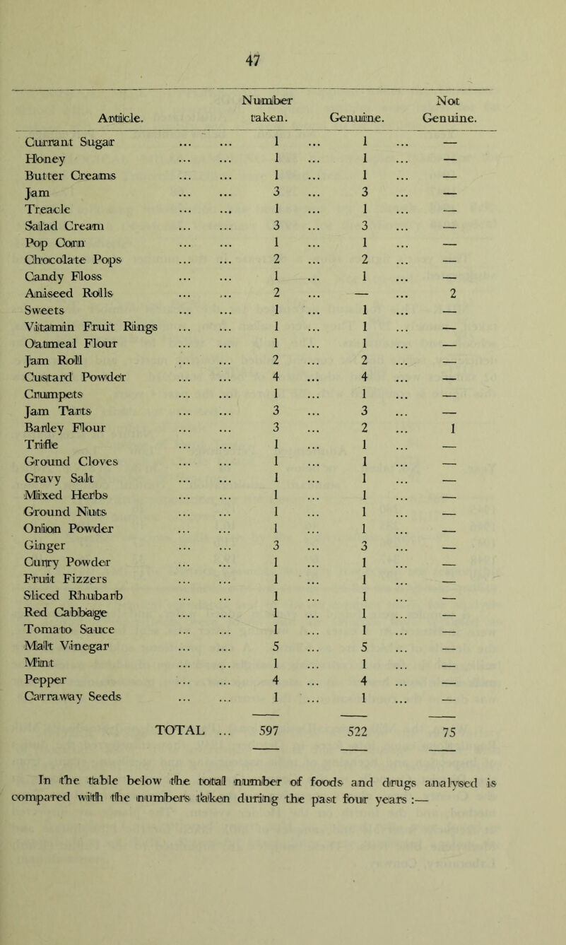 Antilcle, Nuimiber taken. Gen,mine. Not Genuine. Gmrnant Sngair Honey Butter Creams Jam Treacle Salad Cream Pop Coffin Ch'oicolate Poips Candy Floss Aniseed Rolls Sweets Viitaimin Fnuit Rings Olatimeal Flour Jam Roll Cmsitard Powde'r Crumpets Jam Tarts Barley Flour Triifle Ground Cloves Gravy Salt Mixed Herbs Ground Nuts Oniotn Powder Ginger Gurry Powder Fruit Fizzers Sliced Rhubarb Red Cabbaige Tomato Sauce Malt Vinegar Mint Pepper Carraway Seeds TOTAL ... In tbe table below ithe total compared wdtth tlie imumibers tbiken 1 — 1 — 1 — 3 — 1 — 3 1 — 2 — 1 — — 2 1 — I — 1 — 2 — 4 — 1 — 3 — 2 1 1 — 1 — 1 — 1 — 1 — 1 — 3 — 1 — 1 — 1 — 1 — 1 — 5 — 1 — 4 — 1 522 75 of foods and drugs analysed is the past four years :— 1 1 1 3 I 3 1 2 1 2 1 1 1 2 4 1 3 3 1 1 1 1 1 3 1 1 1 1 I 5 1 4 1 597 number divriing