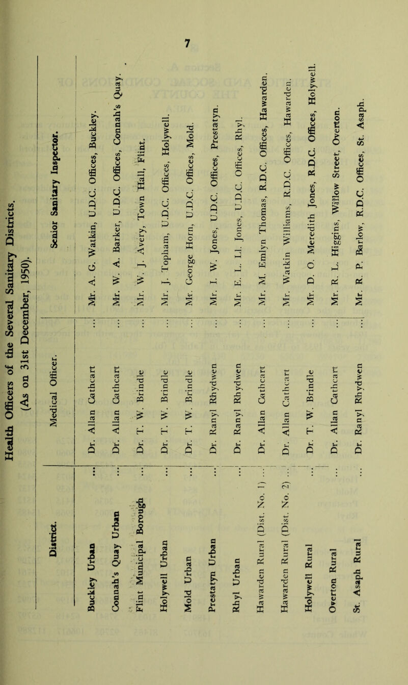 Health Officers of the Several Sanitary Districts. (As on 31st December, 1950). Asaph Rural Dr. Ranyl Rhydwcn ...| Mr. R. P. Barlow, R.D.C. Offices, St. Asaph.