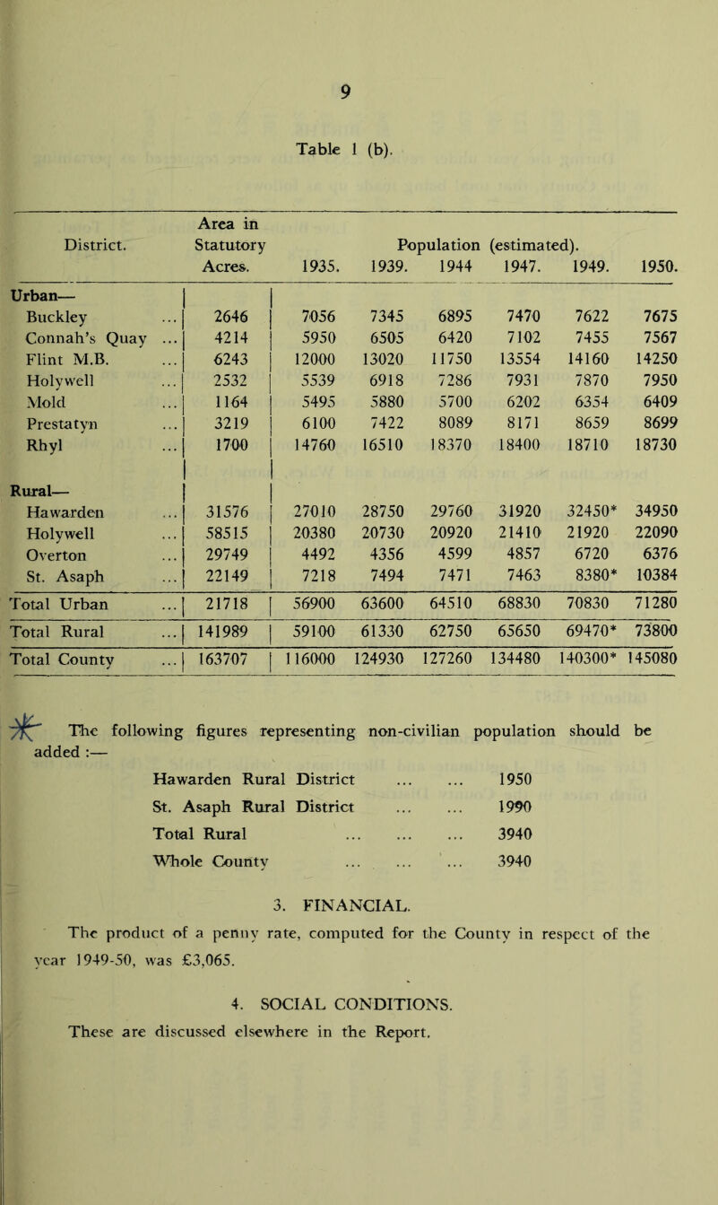 Table 1 (b). Area in District. Statutory Population (estimated). Acres. 1935. 1939. 1944 1947. 1949. 1950. Urban— | 1 Buckley ... [ 2646 1 7056 7345 6895 7470 7622 7675 Connah’s Quay ...j 4214 1 5950 6505 6420 7102 7455 7567 Flint M.B. ...| 6243 1 12000 13020 11750 13554 14160 14250 Holywell ... | 2532 1 5539 6918 7286 7931 7870 7950 Mold ...| 1164 1 5495 5880 5700 6202 6354 6409 Prestatyn ... ] 3219 1 6100 7422 8089 8171 8659 8699 Rhyl ...| 1 1700 1 14760 i 16510 18370 18400 18710 18730 1 Rural— { 1 1 Ha warden ...j 31576 1 27010 28750 29760 31920 32450* 34950 Holywell .., [ 58515 1 20380 20730 20920 21410 21920 22090 Overton ... | 29749 1 4492 4356 4599 4857 6720 6376 St. Asaph ... 1 22149 1 7218 7494 7471 7463 8380* 10384 Total Urban ... ] 21718 [ 56900 63600 64510 68830 70830 71280 Total Rural ... j 141989 1 59100 61330 62750 65650 69470* 73800 Total County ... [ 163707 1 116000 124930 127260 134480 140300* 145080 The following figures representing non-civilian population should be added :— Hawarden Rural District 1950 St. Asaph Rural District 1990 Total Rural 3940 ■V\Tiole County 3940 3. FINANCIAL. The product of a penny rate, computed for the County in respect of the year 1949-50, was £3,065. 4. SOCIAL CONDITIONS. These are discussed elsewhere in the Report,