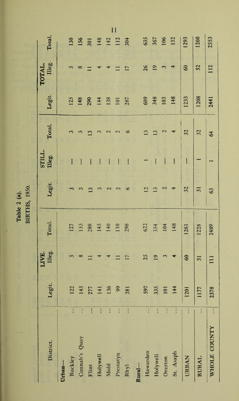 Table 2 <a). BIRTHS, 1950. CO lo O ^ ^ CO VO O ^ ^ to ' 1-0 00 — Tf 'i- ‘to CM rh ^ M- CO O ^ O Tl- o VO CO fO CO CO CO CM CM VO 'd c/5 t-( bC| COCOCOfOCMCMVO CM C<^ CM Tt- CO 00 'O O O 00 CM lO 00 Tt- -rl- ^ ^ CM ^ Tt- 00 r-1 lo o ^ VO CO $ CM lo — VO Os —• CM rt- cn Os oo — CM — C^> ^ lo — c> CD O lO CO —< 3 O' n O 3 5 3 o •S « U ^ I I 4J C- c > ffi o WHOLE COUNTY ... 2378 I'll 2489 63 1 64 | 2441 112 2553