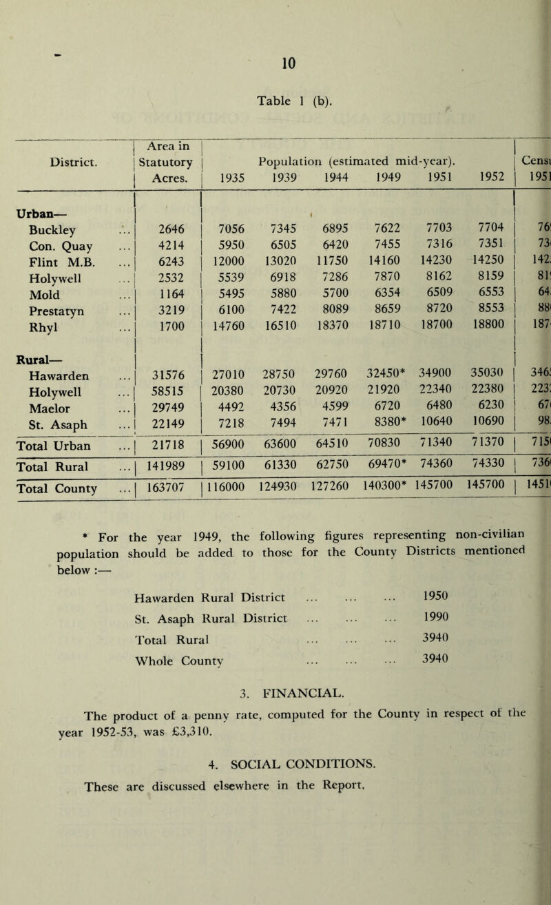 Table 1 (b). District. Area in Statutory Acres. 1 1935 Population (estimated mid-year). 1939 1944 1949 1951 1952 Censi 1951 Urban— I Buckley 2646 1 7056 7345 6895 7622 7703 7704 76* Con. Quay 4214 1 5950 6505 6420 7455 7316 7351 73i Flint M.B. 6243 1 12000 13020 11750 14160 14230 14250 142: Holywell 2532 1 5539 6918 7286 7870 8162 8159 81* Mold 1164 1 5495 5880 5700 6354 6509 6553 64: Prestatyn 3219 1 6100 7422 8089 8659 8720 8553 881 Rhyl 1700 1 14760 16510 18370 18710 18700 18800 187' Rural— Ha warden 31576 1 27010 28750 29760 32450* 34900 35030 346i Holywell 58515 1 20380 20730 20920 21920 22340 22380 223: Maelor 29749 1 4492 4356 4599 6720 6480 6230 67i St. Asaph 1 22149 1 7218 7494 7471 8380* 10640 10690 98. Total Urban r Tl 7l8~ 1 56900 63600 64510 70830 71340 71370 1 7151 Total Rural 1 141989 1 59100 61330 62750 69470* 74360 74330 1 736i Total County 1 163707 1116000 124930 127260 140300* 145700 145700 1 14511 * For the year 1949, the following figures representing non-civilian population should be added to those for the County Districts mentioned below :— Hawarden Rural District 1950 St. Asaph Rural District 1990 Total Rural 3940 Whole Countv 3940 3. FINANCIAL. The product of a penny rate, computed for the County in respect of the year 1952-53, was £3,310. 4. SOCIAL CONDITIONS. These are discussed elsewhere in the Report.