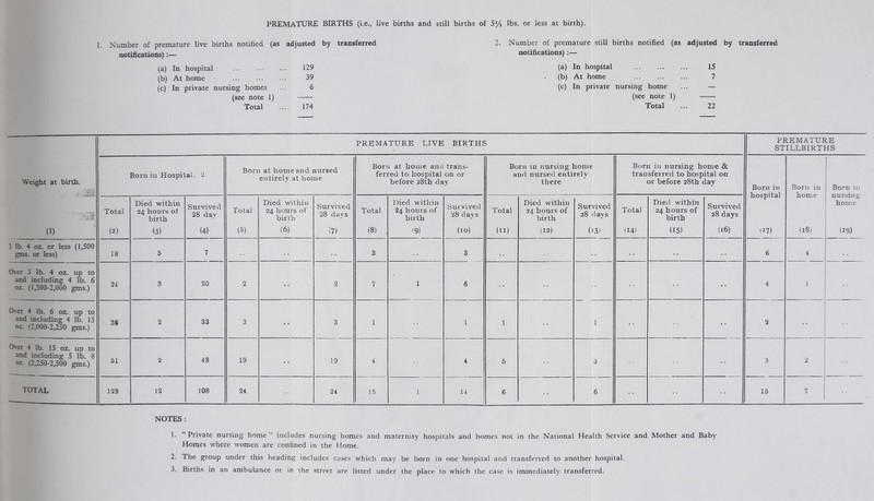 Number of premature live births notified (as notifications):— adjusted by transferred 2. Number of premature notifications):— still births notified (as adjusted by transferred (a) In hospital 129 (a) In hospital 15 (b) At home 39 (b) At home 7 (c) In private nursing homes 6 (c) In private nursing home — (see note 1) — (see note 1) — Total 174 Total 22 PREMATURE LIVE BIRTHS PREMATURE STILLBIRTHS Weight at birth. Born in Hospital, ‘i Bom at home and nursed entirely at home Born at home and trans- ferred to hospital on or before 28th day Born in nursing home and nursed entirely there Born in nursing home & transferred to hospital on or before 28th day Born in hospital Born in 1 Born 111 1 nursing home Total Died within 24 hours ol birth Survived 28 day Total Died within 24 hours of birth Survived 28 days Total Died within 24 hours of birth Survived 28 days Total Died within 24 hours of birth Survived 28 days Total Died within 24 hours of birth Survived 28 days (1) (2) (3) (4) (5) (6) (7) (8) , (9) (10) (II) (12) (13) (14) (15) {16) (17) (18) (19) 3 lb. 4 oz. or less (1,500 gms. or less) 18 5 7 3 3 6 4 Over 3 lb. 4 oz. up to and including 4 lb. 6 oz. (1,500-2,000 gms.) 24 3 20 2 2 7 1 6 4 1 1 Over 4 lb. 6 oz. up to and including 4 lb. 15 oz. (2,000-2,250 gms.) 38 2 33 3 3 1 1 1 1 2 .. Over 4 lb. 15 oz. up to and including 5 lb. 8 oz. (2,250-2,500 gms.) 51 2 48 19 19 4 4 5 5 3 ! 2 TOTAL 129 12 108 24 24 15 ■ 14 6 6 15 7 i 1 NOTES: 1. Private nursing home” includes nursing homes and maternity hospitals and homes not in the National Health Service and Mother and Baby Homes where women are contined in the Home. 2. The group under this heading includes cases which may be born in one hospital and transferred to another hospital.