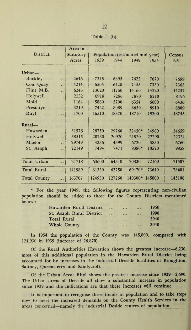 Table 1 (b). District. Area in Statutory Acres. Population (estimated mid-year). ^ 1939 1944 1949 1954 j Census 1951 Urban— Buckley 2646 7345 6895 7622 7670 7699 Con. Quay 4214 6505 6420 7455 7350 7365 Flint M.B. 6243 13020 11750 14160 14220 14257 Holywell 2532 6918 7286 7870 8210 8196 Mold 1164 5880 5700 6354 6600 6436 Prestatyn 3219 7422 8089 8659 8910 8809 Rhyl 1700 16510 18370 18710 19200 18745 Rural— Hawarden 31576 28750 29760 32450* 34980 34659 Holywell 1 58515 20730 20920 21920 22290 22324 Maelor 1 29749 4356 4599 6720 5850 6760 St. Asaph 1 22149 1 7494 7471 8380* 10520 9858 Total Urban 1 21718 63600 64510 70830 72160 71507 Total Rural 1 141989 ^ 61330 62750 69470* 73640 73601 Total County 1 163707 1124930 127260 140300* 145800 1 1 145108 * For the year 1949, the following figures representing non-civilian population should be added to those for the County Districts mentioned below :— Hawarden Rural District 1950 St. Asaph Rural District 1990 Total Rural 3940 Whole County 3940 In 1954 the population of the County was 145,800, compared with 124,930 in 1939 (increase of 26,870). Of the Rural Authorities Hawarden shows the greatest increase—6,230, most of this additional population in the Hawarden Rural District being accounted for by increases in the industrial Deeside localities of Broughton, Saltney, Queensferry and Sandycroft. Of the Urban Areas Rhyl shows the greatest increase since 1939—2,690. The Urban areas of Deeside all show a substantial increase in population since 1939 and the indications are that these increases will continue. It is important to recognise these trends in population and to take steps now to meet the increased demands on the County Health Services in the areas concerned—namely the industrial Deside centres of population.