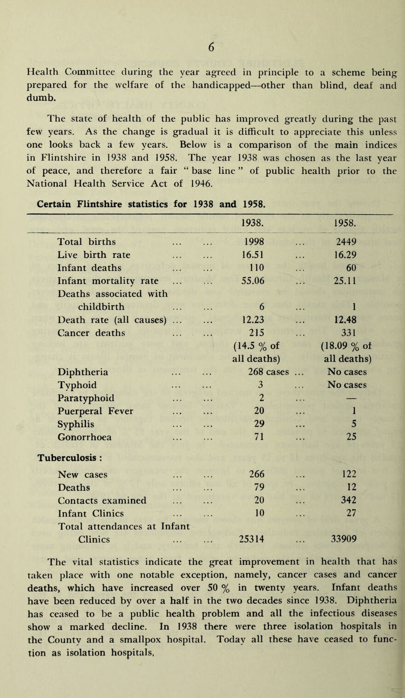 Health Committee during the year agreed in principle to a scheme being prepared for the welfare of the handicapped—other than blind, deaf and dumb. The state of health of the public has improved greatly during the past few years. As the change is gradual it is difficult to appreciate this unless one looks back a few years. Below is a comparison of the main indices in Flintshire in 1938 and 1958. The year 1938 was chosen as the last year of peace, and therefore a fair “ base line ” of public health prior to the National Health Service Act of 1946. Certain Flintshire statistics for 1938 and 1958. 1938. 1958. Total births 1998 2449 Live birth rate 16.51 16.29 Infant deaths 110 60 Infant mortality rate Deaths associated with 55.06 25.11 childbirth 6 1 Death rate (all causes) ... 12.23 12.48 Cancer deaths 215 331 (14.5 % of (18.09 % of all deaths) all deaths) Diphtheria 268 cases ... No cases Typhoid 3 No cases Paratyphoid 2 — Puerperal Fever 20 1 Syphilis 29 5 Gonorrhoea 71 25 Tuberculosis : New cases 266 122 Deaths 79 12 Contacts examined 20 342 Infant Clinics Total attendances at Infant 10 27 Clinics 25314 33909 The vital statistics indicate the great improvement in health that taken place with one notable exception, namely, cancer cases and cancer deaths, which have increased over 50 % in twenty years. Infant deaths have been reduced by over a half in the two decades since 1938. Diphtheria has ceased to be a public health problem and all the infectious diseases show a marked decline. In 1938 there were three isolation hospitals in the County and a smallpox hospital. Today all these have ceased to func- tion as isolation hospitals.