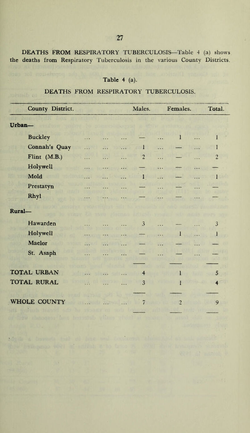 DEATHS FROM RESPIRATORY TUBERCULOSIS—Table 4 (a) shows the deaths from Respiratory Tuberculosis in the various County Districts. Table 4 (a). DEATHS FROM RESPIRATORY TUBERCULOSIS. County District. Males. Females. Total. Urban— Buckley Connah’s Quay Flint (M.B.) Holywell Mold Prestatyn Rhyl Rural— Hawarden Holywell Maelor St. Asaph TOTAL URBAN TOTAL RURAL WHOLE COUNTY