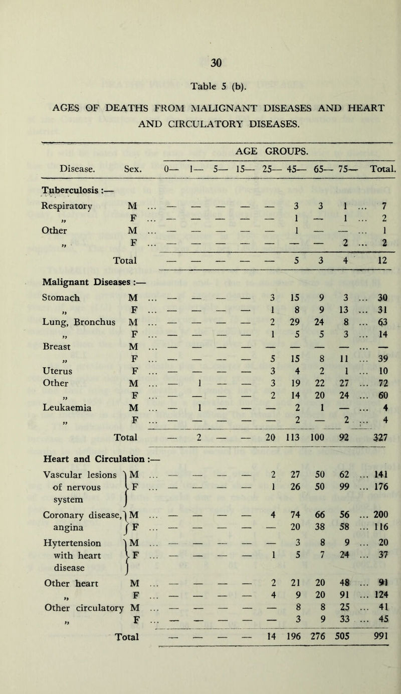 Table 5 (b). AGES OF DEATHS FROM MALIGNANT DISEASES AND HEART AND CIRCULATORY DISEASES. AGE GROUPS. Disease. Sex. 0— I— 5— 15— 25— 45— 65— 75— Total. Tuberculosis Respiratory M F Other M F Total Malignant Diseases :— Stomach M ... — — — — 3 15 9 3 .. . 30 „ F ... — — — — 1 8 9 13 .. . 31 Lung, Bronchus M ... — — — — 2 29 24 8 ., ,. 63 F ... — — _ _ 1 5 5 3 ., ,. 14 Breast M ... — — — — — — — — — >9 F ... — — — — 5 15 8 11 . .. 39 Uterus F ... — — — — 3 4 2 1 . .. 10 Other M ... — 1 — — 3 19 22 27 . .. 72 F ... — — — — 2 14 20 24 . .. 60 Leukaemia 9f M ... — 1 F ... — — — — — 2 2 1 2 . 4 .. 4 Total — 2 — — 2a 113 100 92 327 Heart and Circulation :— Vascular lesions 'j M of nervous I F system j Coronary disease, angina Hytertension with heart disease 'I^M Other heart M » F Other circulatory M fi F .. — — — — 2 27 50 62 . .. 141 . - - - - 1 26 50 99 . .. 176 ..— — — — 4 74 66 56 . .. 200 — 20 38 58 . .. 116 .. — — — — — 3 8 9 . .. 20 — 1 5 7 24 . .. 37 2 21 20 48 . .. 91 ..— — — — 4 9 20 91 . .. 124 — — — — 8 8 25 . .. 41 — 3 9 33 . .. 45