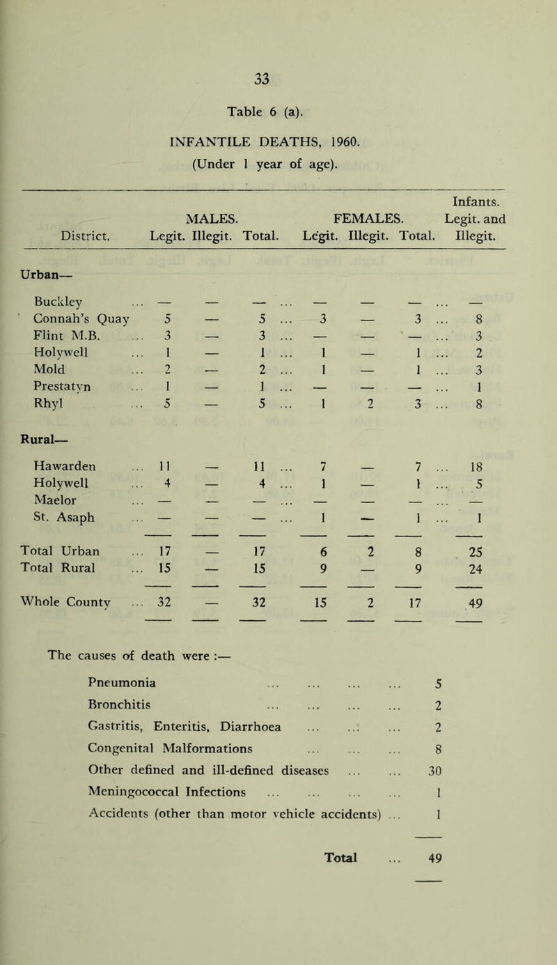Table 6 (a). INFANTILE DEATHS, 1960. (Under I year of age). Infants. MALES. FEMALES. Legit, and District. Legit. Illegit. Total. Legit. Illegit. Total. Illegit. Urban— Buckley — — — — — Gonnah’s Quay 5 — 5 ... 3 — 3 ... 8 Flint M.B. 3 — 3 ... — — — ... 3 Holywell 1 — 1 ... 1 — 1 ... 2 Mold 2 2 ... 1 — 1 ... 3 Prestatyn 1 — 1 ... — — — ... 1 Rhyl 5 — 5 ... 1 2 3 ... 8 Rural— Hawarden 11 — 11 ... 7 7 ... 18 Holywell 4 — 4 ... 1 — 1 ... 5 Maelor — — — ... — — — ... — St. Asaph — — — ... 1 — 1 ... 1 Total Urban 17 — 17 6 2 8 25 Total Rural 15 — 15 9 — 9 24 — — — — — Whole County 32 — 32 15 2 17 49 The causes of death were :— Pneumonia 5 Bronchitis ... ... ... ... 2 Gastritis, Enteritis, Diarrhoea ... ... ... 2 Congenital Malformations ... ... ... 8 Other defined and ill-defined diseases ... ... 30 Meningococcal Infections ... ... ... ... 1 Accidents (other than motor vehicle accidents) ... 1