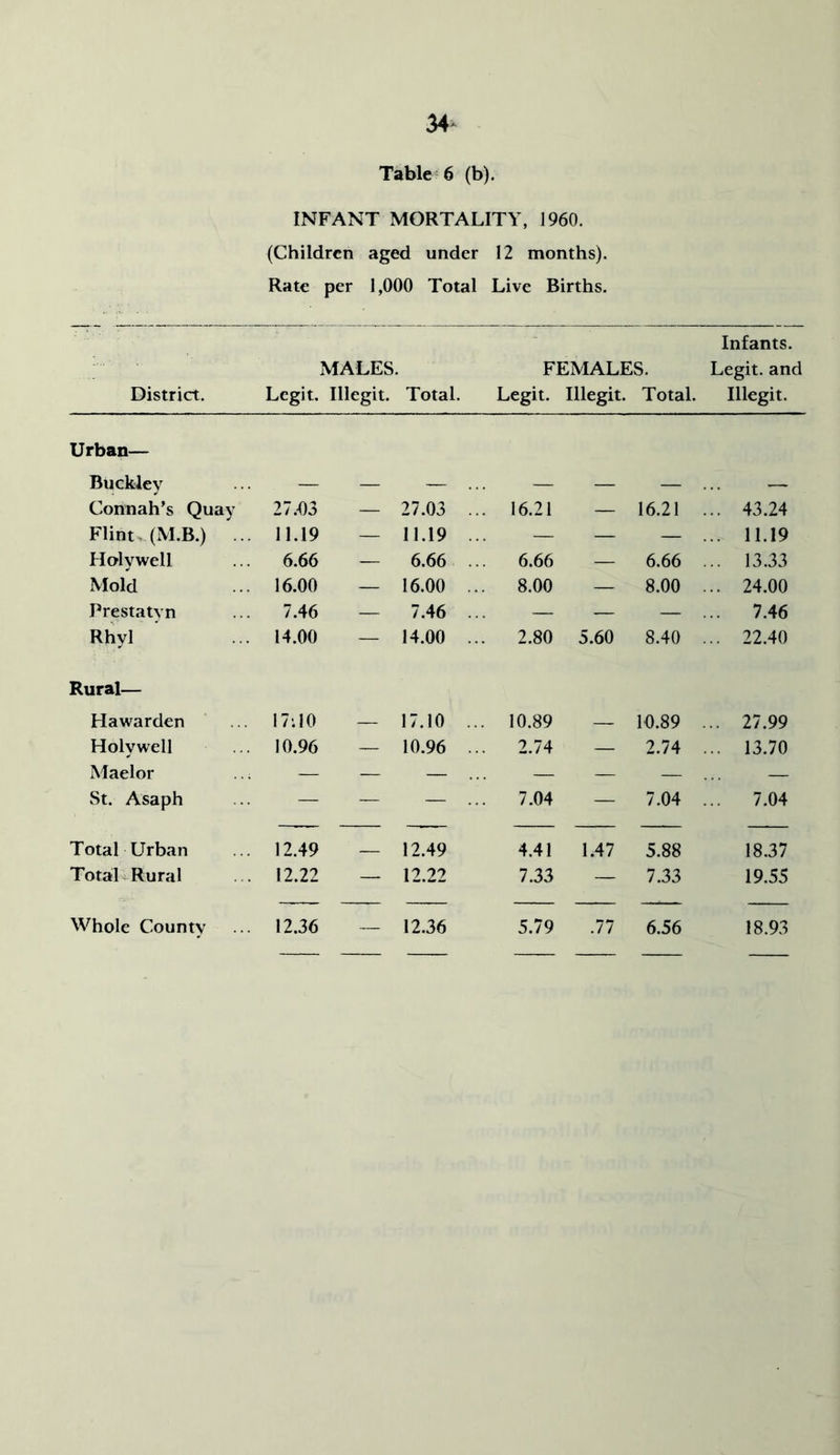 34* Table 6 (b). INFANT MORTALITY, 1960. (Children aged under 12 months). Rate per 1,000 Total Live Births. Infants. MALES. FEMALES. Legit, and District. Legit. Illegit. Total. Legit. Illegit. Total. Illegit. Urban— Buckley — — — ... — — — — Connah's Quay 21 m — 27.03 ... 16.21 — 16.21 ... 43.24 Flint >-(M.B.) 11.19 — 11.19 ... — — — ... 11.19 Holywell 6.66 — 6.66 ... 6.66 — 6.66 ... 13.33 Mold 16.00 — 16.00 ... 8.00 — 8.00 ... 24.00 Prestatyn 1A6 — 7.46 ... — — — ... 7.46 Rhyl 14.00 — 14.00 ... 2.80 5.60 8.40 ... 22.40 Rural— Hawarden 17’.10 — 17.10 ... 10.89 — 10.89 ... 27.99 Holywell 10.96 — 10.96 ... 2.74 — 2.74 ... 13.70 Maelor ..; — — — ... — — — — St. Asaph — — — ... 7.04 — 7.04 ... 7.04 Total Urban 12.49 12.49 4.41 1.47 5.88 18.37 Total Rural 12.22 — 12.22 7.33 — 7.33 19.55 Whole County 12.36 12.36 5.79 .77 6.56 18.93