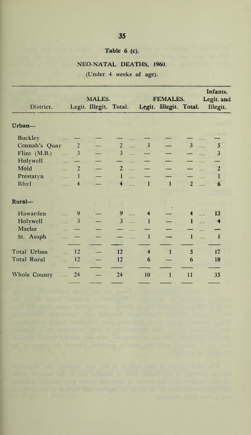 Table 6 (c). NEO-NATAL DEATHS, 1960. (Under 4 weeks of age). Infants. District. Legit. MALES. Illegit. Total. FEMALES. Legit. Illegit. Total. Legit, and Illegit. Urban— Buckley — —. — — — — — Gonnah’s Quay 2 — 2 ... 3 — 3 . 5‘ Flint (M.B.) ... 3 — 3 ... — — — . 3 Holywell — — — ... — — — . — Mold 2 — 2 ... — — — . 2 Prestatyn 1 — 1 ... — — — . 1 Rhyl 4 — 4 ... 1 1 2 . 6 Rural— Hawarden 9 — 9 ... 4 — 4 . 13 Holywell 3 — 3 ... 1 — 1 . 4 Maelor — — — ... — — — . — St. Asaph — — — ... 1 — 1 . 1 Total Urban 12 12 4 1 5 17 Total Rural 12 — 12 6 . — 6 18 Whole County 24 — 24 10 1 11 35 — — — — —