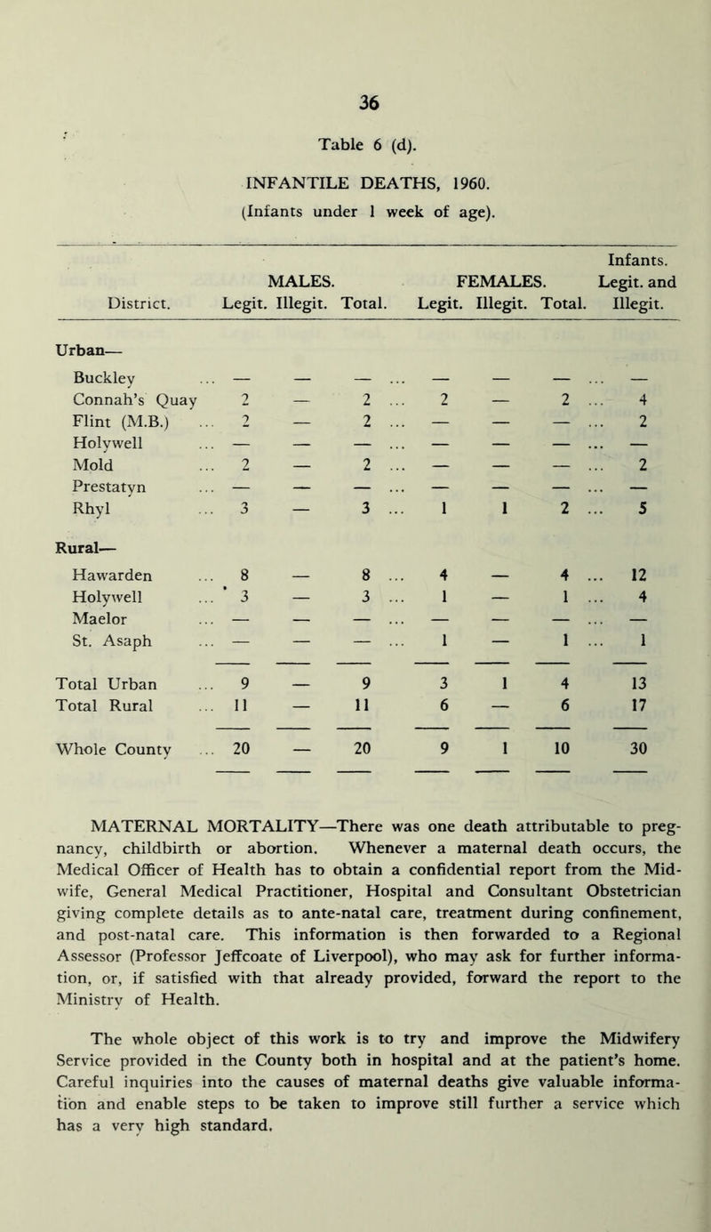Table 6 (d). INFANTILE DEATHS, 1960. (Infants under 1 week of age). Infants. MALES. FEMALES. Legit, and District. Legit. Illegit. Total. Legit. Illegit. Total. Illegit. Urban— Buckley .. — — — ... — — — ... — Connah’s Quay 2 — 2 ... 2 — 2 ... 4 Flint (M.B.) 2 — 2 ... — — — ... 2 Holywell .. — — — ... — — — ... — Mold .. 2 — 2 ... — — — ... 2 Prestatyn .. — — — ... — — — ... — Rhyl .. 3 — 3 ... 1 1 2 ... 5 Rural— Hawarden 8 — 8 ... 4 — 4 ... 12 Holywell .. ■ 3 — 3 ... 1 — 1 ... 4 Maelor .. — — — ... — — — ... — St. Asaph .. — — — ... 1 — 1 ... 1 — — — — — Total Urban 9 — 9 3 1 4 13 Total Rural .. 11 — 11 6 — 6 17 Whole County .. 20 — 20 9 1 10 30 MATERNAL MORTALITY- —There was one death attributable to preg- nancy, childbirth or abortion. Whenever a maternal death occurs, the Medical Officer of Health has to obtain a confidential report from the Mid- v*^ife, General Medical Practitioner, Hospital and Consultant Obstetrician giving complete details as to ante-natal care, treatment during confinement, and post-natal care. This information is then forwarded to a Regional Assessor (Professor Jeffcoate of Liverpool), who may ask for further informa- tion, or, if satisfied with that already provided, forward the report to the Ministry of Health. The whole object of this work is to try and improve the Midwifery Service provided in the County both in hospital and at the patient’s home. Careful inquiries into the causes of maternal deaths give valuable informa- tion and enable steps to be taken to improve still further a service which has a very high standard.