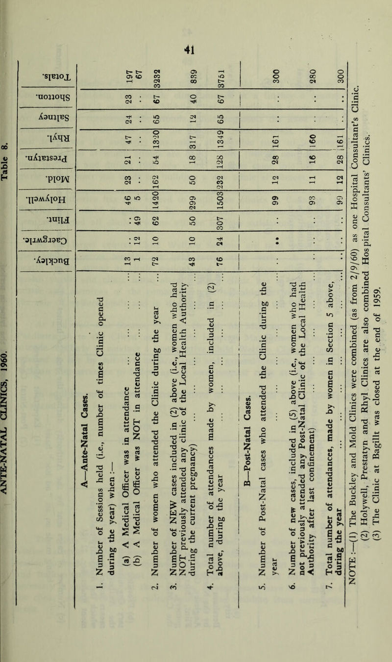 rNATAL CLINICS, 1960. Table •SlBlOi 197 67 3232 839 3761 300 280 300 •uojjoiis 23 67 40 67 1 ; : : AaujiBS 24 65 12 65 1 . . . . 1 . . . 47 1320 317 1349 161 160 161 •uAjBisaJd 21 64 18 128 oo <o 00 —1 tN •PIOJAI 23 162 50 232 12 11 12 •IPmA^oh 46 5 1420 299 1503 99 93 99 •laiU 49 62 50 307 12 10 10 24 : •Aanong ec r-( CS CO <o —It- Tjl t- ; • ' A—^Ante-Natal Cases. 1. Number of Sessions held (i.e., number of times Clinic opened (a) A Medical Officer was in attendance (b) A Medical Officer was NOT in attendance 2. Number of women who attended the Clinic during the year 3. Number of NEW cases included in (2) above (i.e., women who had NOT previously attended any clinic of the Local Health Authority 4. Total number of attendances made by women, included in (2) above, during the year B—Post-Natal Cases. 5. Number of Post-Natal cases who attended the Clinic during the 6. Number of new cases, included in (5) above (i.e., women who had not previously attended any Post-Natal Clinic of the Local Health Authority after last confinement) 7. Total number of attendances, made by women in Section 5 above, during the year (1) The Buckley and Mold Clinics were combined (as from 2/9/60) as one Hospital Consultant’s Clinic. (2) Holywell, Prestatyn and Rhyl Clinics are also combined Hospital Consultants’ Clinics. (3) The Clinic at Bagillt was closed at the end of 1959.