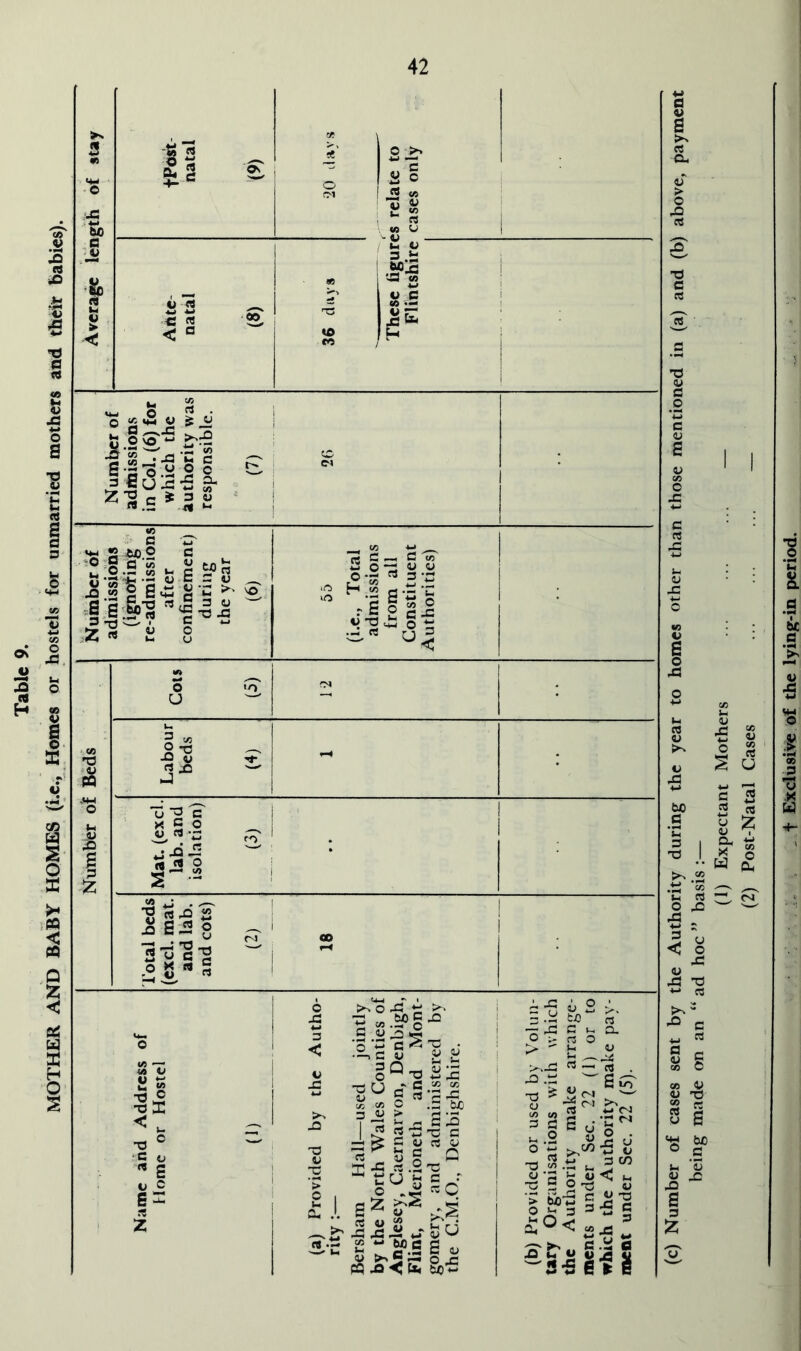 Table 9. MOTHER AND BABY HOMES (i.c., Homes or hostels for unmarried mothers and their babies).