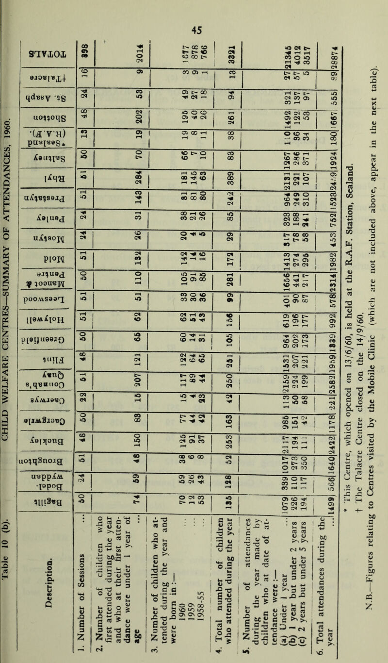 Table 10 (b). CHILD WELFARE CENTRES—SUMMARY OF ATTENDANCES, 1960. STLVlOJi 00 o» m 2014 t'. oc CO r- t- 10 o oo c- d 1 CO 1 CO 21346 4012 3617 HI t- X X <3* CO a» CO O) r-l CO t- t- o d »o o> X qdBsy IIS CN 63 Oi 00 Cl — 94 rH C~ t— CN CO CJ> CO rH X X •o uo?!)oqs 00 -* 202 O O CO <3> C<) CD d CM CO OS d O HI ^ 1667 •U'vh) 13 0> 1 Oi CO ’-i 1 38 o C£> H< — CO CO 180 60 70 «o t- o CO ^ 83 t- CO rH CO X) t- d CN CO 1924 >o 00 oi , r-l O eo ® ^ 389 r-l 1—1 O- <0 04 0 iH C4 rH 1 d rH O 143 -1 rl O 00 00 00 d HI CM ; HI (7t o CO Hfl -1 1 cn <31 CO erS d X (M CO 00 rH CO CO <31 Cl 86 CO ® — (N X HI CO d 762 CO Cl o >o Cl 29 fc- X CD —' C- O to 453 PPIM a.i^U9j^ Tf ^OOUBpI 61 <31 CO -H rH 172 CO HI >0 tH t~ OS HI d C31 1982 50 110 »0 rH O O OS 00 281 1656 441 2)7 C4 poowsaa^ o CO o CO CO CO CO 66 — O e- O os X HI 678 [19A\^10H d rH eo CO to 12 1 OS C- X rH ' S 1 1 p[9I}U90JO VMld iC«n5) SiqBaiioo 60 >a «o O Hr -H 1 CO rH CO j 1 106 Hfi <M CO X O t- OS <31 rH 1 m 1 m 48 121 <34 HI O d CC CO o rH C— rH X O <31 *0 <31 d rH 1959 —4 t- o t- OS HI -H 00 H« o O 1 d 1 0> H' os X d o» rH <31 -H fM 00 JO C4 <31 o rH O HI CO rH d X O X 1 ^ X »o 1 ! ^ 8[lM3iaBQ 60 83 C- H< d t> HI HI 163 986 161 42 1178 00 160 *0 iH t- d <31 CO 253 2117 194 111 d d HI d uo^qSno.ig 61 48 OO CO GO CO 62 t~ X o rH t~ O O d X o HI X avppifM -lepog rM 69 O 'O CO 1 O d HI 00 1 21 OS o t- ; XrH-. I X to X nii8«a 05 t- O CN CO fcO 1S6 OS X HI 1 t- <31 O: O d rH Dk' a Description. 1. Number of Sessions 2. Number of children who first attended during the year and who at their first atten- dance were under 1 year of 3. Number of children who at- tended during the year and were born in :— 1960 1959 1958-55 4. Total number of children who attended during the year 5. Number of atie.ndances during the year made by children who at date of at- tendance were ;— (a) Under 1 year (b) 1 year but under 2 years (c) 2 years but under 5 years 6. Total attendances during the * This Centre, which opened on 13/6/60, is held at the R.A.F. Station, Sealand. t The Talacre Centre closed on the 14/9/60. N.B.—Figures relating to Centres visited by the Mobile Clinic (which are not included above, appear in the next table).
