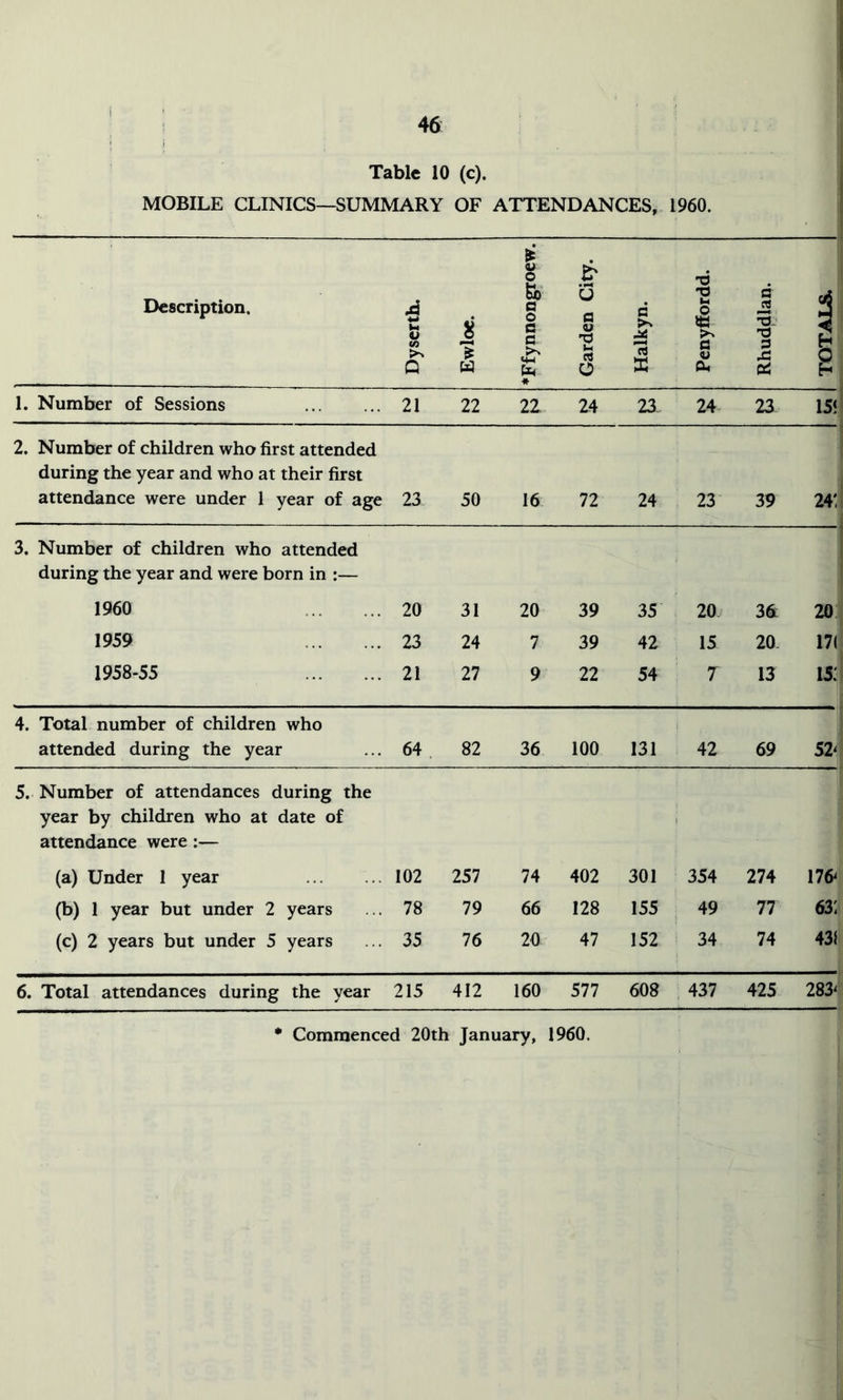 4d Tabic 10 (c). MOBILE CLINICS—SUMMARY OF ATTENDANCES, 1960. Description. Dyserth. Ewloc. ♦Ffynnongroew. Garden City. Halkyn. Penyffordd. Rhuddlan. TOTALS. 1, Number of Sessions 21 22 22 24 23 24 23 15< 2. Number of children who first attended during the year and who at their first attendance were under 1 year of age 23 50 16 72 24 23 39 24: 3. Number of children who attended during the year and were born in :— 1960 20 31 20 39 35 20 36: 20 1959 23 24 7 39 42 15 20 17( 1958-55 21 27 9 22 54 7 13 15: 4. Total number of children who attended during the year 64 . 82 36 100 131 42 69 52^ 5. Number of attendances during the year by children who at date of attendance were:— (a) Under 1 year 102 257 74 402 301 354 274 176^ (b) 1 year but under 2 years 78 79 66 128 155 49 77 63: (c) 2 years but under 5 years 35 76 20 47 152 34 74 431 6. Total attendances during the year 215 412 160 577 608 437 425 283^