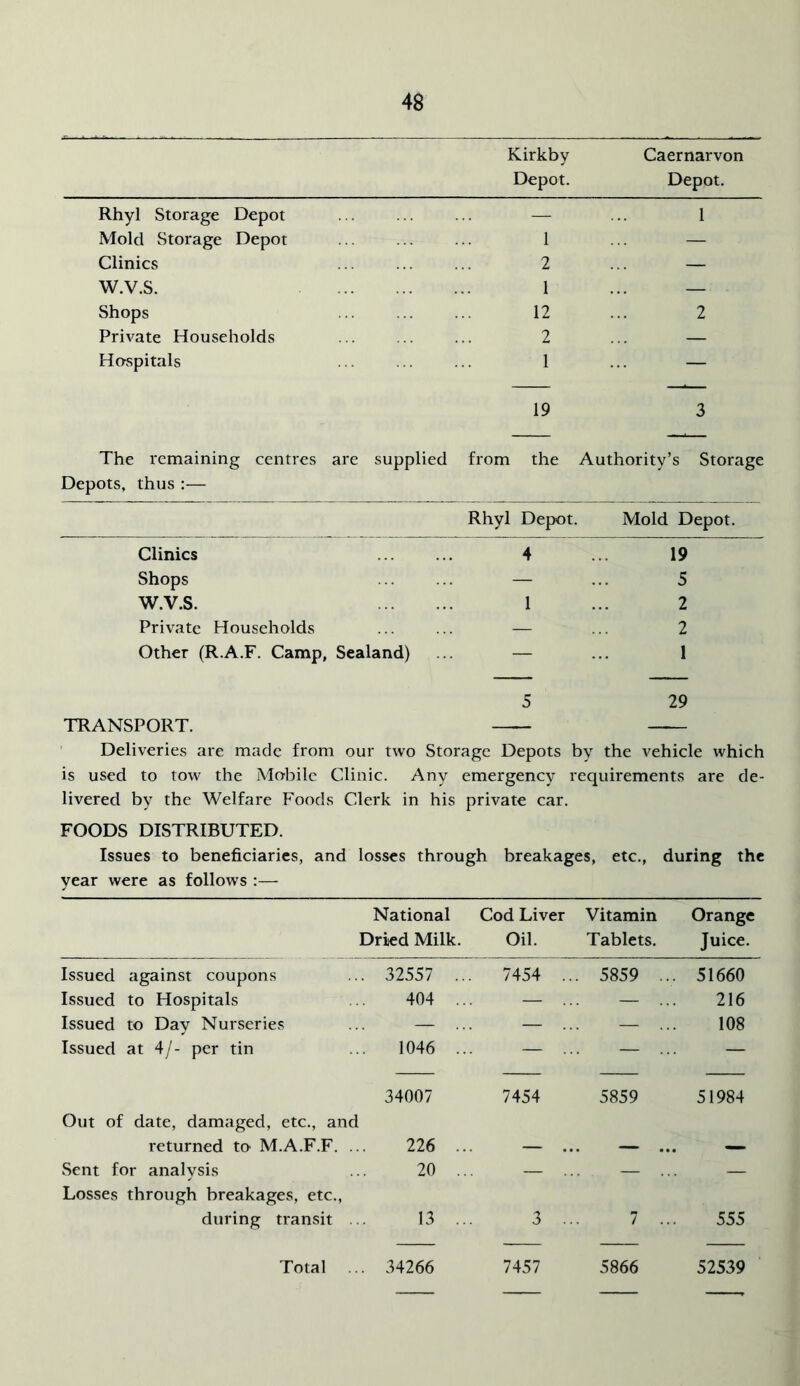 Kirkby Caernarvon Depot. Depot. Rhyl Storage Depot Mold Storage Depot Clinics W.V.S. Shops Private Households Hospitals 1 ... — 2 ... — 1 ... — 12 ... 2 2 ... — 1 ... — 19 3 The remaining centres are supplied from the Authority’s Storage Depots, thus :— Rhyl Depot. Mold Depot. Clinics 4 19 Shops — 5 W.V.S. 1 2 Private Households — 2 Other (R.A.F. Camp, Sealand) — 1 TRANSPORT. 5 Deliveries are made from our two Storage Depots by the vehicle which is used to tow the Mobile Clinic. Any emergency requirements are de- livered by the Welfare Foods Clerk in his private car. FOODS DISTRIBUTED. Issues to beneficiaries, and losses through breakages, etc., during the year were as follows :—■ National Dried Milk. Cod Liver Oil. Vitamin Tablets. Orange Juice. Issued against coupons . 32557 ... 7454 . 5859 ... 51660 Issued to Hospitals 404 .. — .. — ... 216 Issued to Day Nurseries — ... — .. — ... 108 Issued at 4/- per tin 1046 .. — .. — ... — — — — — Out of date, damaged, etc., and 34007 7454 5859 51984 returned to M.A.F.F. .. 226 .. — .. — ... — Sent for analysis Losses through breakages, etc.. 20 .. — .. — .. — during transit .. 13 .. 3 .. 7 ... 555 — — — — Total . 34266 7457 5866 52539