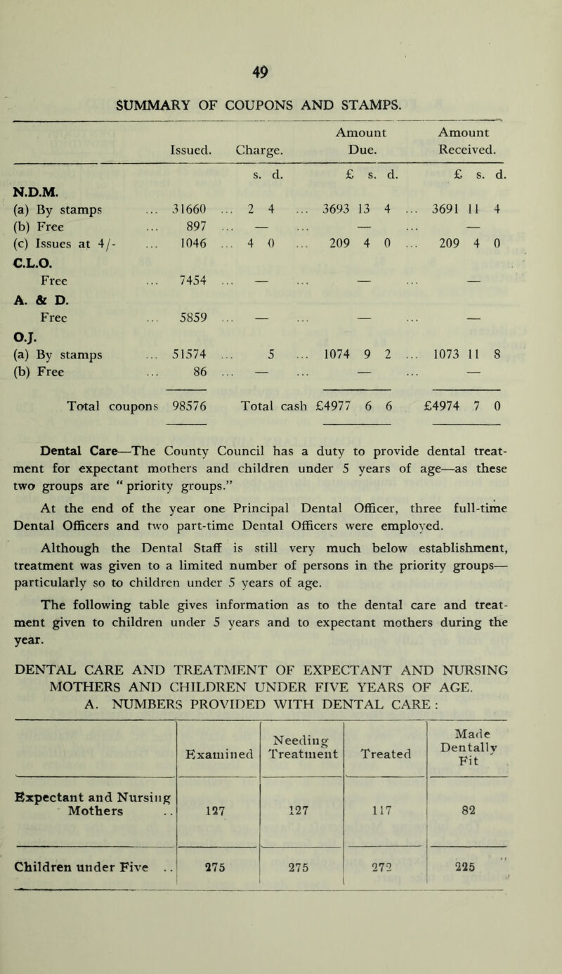 SUMMARY OF COUPONS AND STAMPS. Amount Amount Issued. Charge. Due. Received. s. d. £ s. d. £ s. d. N.D.M. (a) By stamps 31660 . ..2 4 ... 3693 13 4 . .. 3691 11 4 (b) Free 897 . — — — (c) Issues at 4/- C.L.O. 1046 . .. 4 0 ... 209 4 0 . .. 209 4 0 Free 7454 . .. — — — A. & D. Free 5859 — — — O.J. (a) By stamps 51574 . 5 ... 1074 9 2 . .. 1073 11 8 (b) Free 86 . — — — Total coupons 98576 Total cash £4977 6 6 £4974 7 0 Dental Care—The County Council has a duty to provide dental treat- ment for expectant mothers and children under 5 years of age—as these two groups are “ priority groups.” At the end of the year one Principal Dental Officer, three full-time Dental Officers and two part-time Dental Officers were employed. Although the Dental Staff is still very much below establishment, treatment was given to a limited number of persons in the priority groups— particularly so to children under 5 years of age. The following table gives information as to the dental care and treat- ment given to children under 5 years and to expectant mothers during the year. DENTAL CARE AND TREATMENT OF EXPECTANT AND NURSING MOTHERS AND CHILDREN UNDER FIVE YEARS OF AGE. A. NUMBERS PROVIDED WITH DENTAL CARE : Examined Needing Treatment Treated Made Dentally Fit Expectant and Nursing ■ Mothers 127 127 117 i 82 1 Children under Five 1 275 275 1 272 ,, i 225