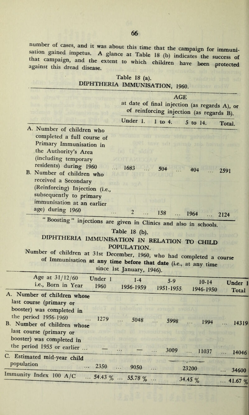 number of cases, and it was about this time that the campaign for immuni- satton gatned tmpetus. A glance at Table 18 (b) indicams the success of hat campaign, and the extent to which children have been protected against this dread disease. protectea Table 18 (a). diphtheria immunisation, I960. AGE at date of final injection (as regards A), or of reinforcing injection (as regards B). Under 1. 1 to 4. 5 to 14. A. Number of children who completed a full course of Primary Immunisation in the Authority’s Area (including temporary residents) during I960 B. Number of children who received a Secondary (Reinforcing) Injection (i.e., subsequently to primary immunisation at an earlier age) during I960 Total. 1683 504 404 2591 158 1964 2124 ” injections are given in Clinics and also in schools. Table 18 (b), diphtheria immunisation in relation td child ^ POPULATION. Number of children at 31st December, 1960, who had completed a course f Immunisation at any time before that date (i.e., at any time s^Dce 1st January, 1946). I960 1956-1959 1951-1955 1946-1950 Tota Age at 31/12/60 i.e.. Born in Year A. Number of children whose last course (primary or booster) was completed in the period 1956-1960 B. Number of children whose last course (primary or booster) was completed in the period 1955 or earlier ... 1279 5048 5998 3009 1994 C. Estimated mid-year child population 11037 143 140^ 2350 9050 Immunity Index lOO A/C ... 54.43 % ... 55.78% 23200 34.45 % 346( 41.67