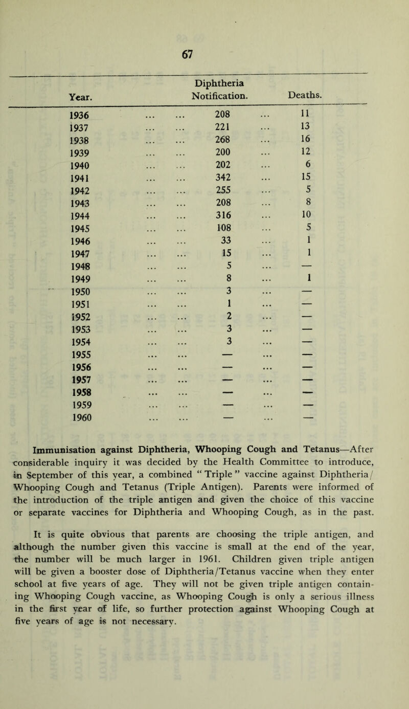 Diphtheria 1936 208 11 1937 221 13 1938 268 16 1939 200 12 1940 202 6 1941 342 15 1942 255 5 1943 208 8 1944 316 10 1945 108 5 1946 33 1 1947 15 1 1948 5 — 1949 8 1 1950 3 — 1951 1 — 1952 2 — 1953 3 — 1954 3 — 1955 — — 1956 — — 1957 -- — 1958 — — 1959 — — 1960 — — Immunisation against Diphtheria, Whooping Cough and Tetanus—After considerable inquiry it was decided by the Health Committee to introduce, in September of this year, a combined “Triple” vaccine against Diphtheria/ Whooping Cough and Tetanus (Triple Antigen). Parents were informed O'f the introduction of the triple antigen and given the choice of this vaccine or separate vaccines for Diphtheria and Whooping Cough, as in the past. It is quite obvious that parents are choosing the triple antigen, and although the number given this vaccine is small at the end of the year, the number will be much larger in 1961. Children given triple antigen will be given a booster dose of Diphtheria/Tetanus vaccine when they enter school at five years of age. They will not be given triple antigen contain- ing Whooping Cough vaccine, as Whooping Cough is only a serious illness in the first year of life, so further protection against Whooping Cough at five years of age is not necessary.
