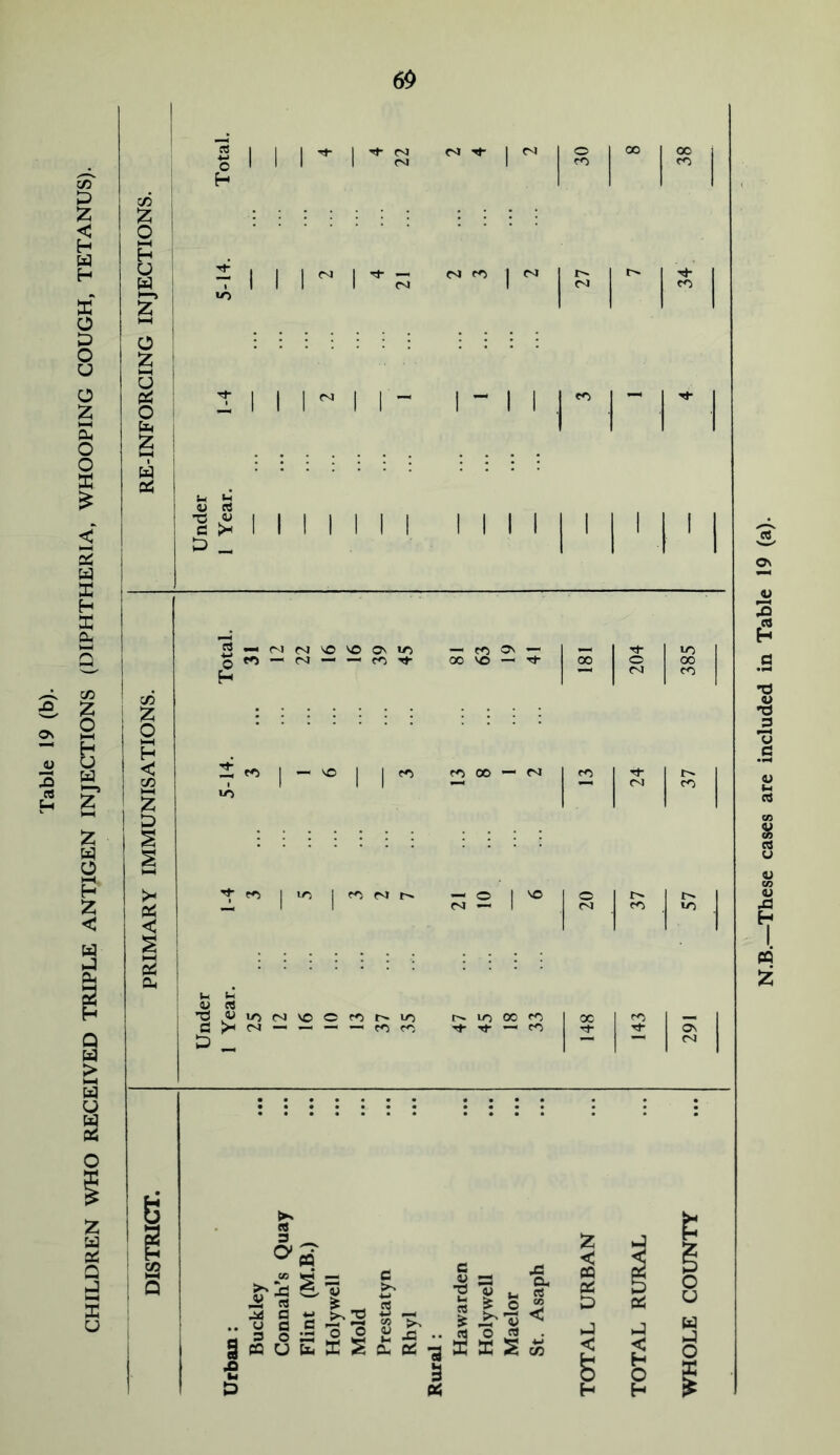 Table 19 (b). CHILDREN WHO RECEIVED TRIPLE ANTIGEN INJECTIONS (DIPHTHERIA, WHOOPING COUGH. TETANUS). 6$ ^ M 1 ^ I N « \ \ \ ] I M I I I I M — — — crlT^ 1 I T ^ I C>HCM — — — — CTifr; fr> 00 — n — o I 04 — I '4- lO ! ^ 1 oo 04 CD 1 1 04 1 ® hi ^ 1 ON 1 ~ 1 ^ 1 C 1-2 I .. u a ,c gtfuEElicueJ-g D oii c d 4) « ts 43 rt -2 < N.B.—These cases are included in Table 19 (a).