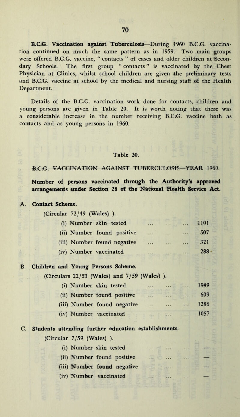 B.C.G. Vaccination against Tuberculosis—During 1960 B.C.G. vaccina- tion continued on rnuch the same pattern as in 1959. Two main groups were offered B.C.G. vaccine, “ contacts ” of cases and older children at Secon- dary Schools. The first group “ contacts ” is vaccinated by the Chest Physician at Clinics, whilst school children are given the preliminary tests and B.C.G. vaccine at school by the medical and nursing staff of the Health Department. Details of the B.C.G. vaccination work done for contacts, children and young persons are given in Table 20. It is worth noting that there was a considerable increase in the number receiving B.C.G. vaccine both as contacts and as young persons in 1960. Table 20. B.C.G. VACGINATION AGAINST TUBERCULOSIS—YEAR 1960. Number of persons vaccinated through the Authority’s approved arrangements under Section 28 of the National Health Service Act. A. Contact Scheme. (Circular 72/49 (Wales) ). (i) Number skin tested 1101 (ii) Number found positive 507 (hi) Number found negative 321 (iv) Number vaccinated 288 Children and Young Persons Scheme. (Circulars 22/53 (Wales) and 7/59 (Wales) ). (i) Number skin tested 1949 (ii) Number found positive 609 (hi) Number found negative 1286 (iv) Number vaccinated 1057 Students attending further education establishments. (Circular 7/59 (Wales) ). (i) Number skin tested — (ii) Number found positive — {iii) Number found negative — (iv) Number vaccinated —