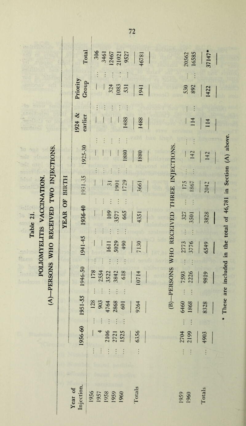 Table 21. POLIOMYELITIS VACCINATION. (-A)—^persons who received two injections. * CN , a\ • I I S I VC 00 CD Tj- 00 —< £ o C VO I'' 00 CV o lo LO LO lo VO Os Ov o O Ov Q CM O 1 00 1 CM 1 LO 1 1 > CD 1 CD 1 CD CV O C3 lO VO X Ov Os O H These are included in the total of 46,781 in Section (A) above.