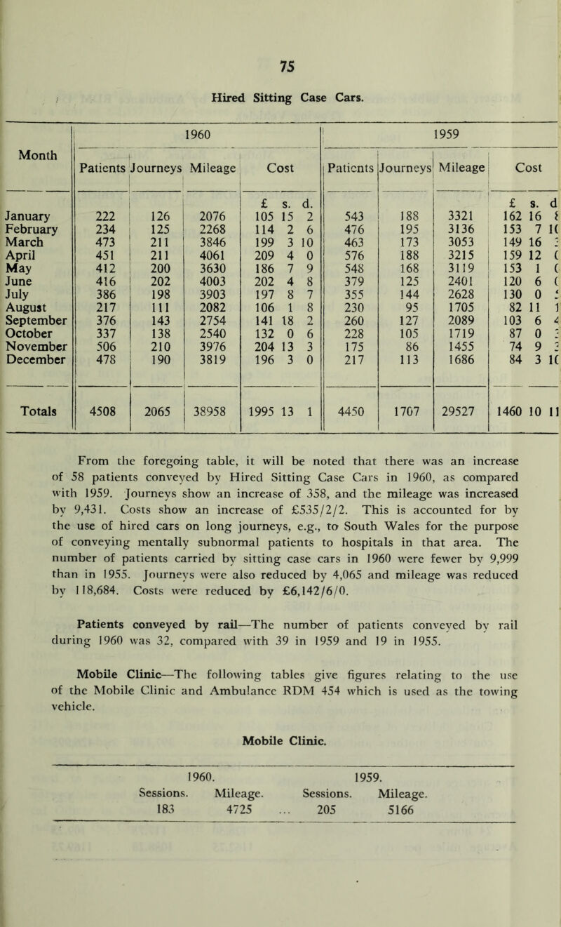 Hired Sitting Case Cars. Month 1960 ! 1959 Patients Journeys Mileage Cost j Patients Journeysj Mileage 1 Cost ' £ s. d. 1 ! £ s. d January 222 126 2076 105 15 2 543 188 3321 162 16 i February 234 125 ! 2268 114 2 6 476 195 3136 153 7 1( March 473 ’ 211 3846 199 3 10 463 173 3053 149 16 :• April 451 i 211 4061 209 4 0 576 188 3215 , 159 12 ( May 412 1 200 3630 186 7 9 548 168 3119 ' 153 1 ( June 416 ! 202 4003 202 4 8 379 125 2401 I 120 6 ( July 386 198 3903 197 8 7 355 144 2628 130 0 i August 217 111 2082 106 1 8 230 95 1705 82 11 ] September 376 143 2754 141 18 2 260 127 2089 103 6 A October 337 138 2540 132 0 6 228 105 1719 87 0 November 506 210 3976 204 13 3 175 86 1455 74 9 2 December 478 1 190 3819 196 3 0 217 113 1686 84 3 i( Totals 4508 2065 38958 1995 13 1 4450 1707 29527 1460 10 11 From the foregoing table, it will be noted that there was an increase of 58 patients conveyed by Hired Sitting Case Cars in 1960, as compared with 1959. Journeys show an increase of 358, and the mileage was increased by 9,431. Costs show an increase of £535/2/2. This is accounted for by the use of hired cars on long journeys, e.g., to South Wales for the purpose of conveying mentally subnormal patients to hospitals in that area. The number of patients carried by sitting case cars in 1960 were fewer by 9,999 than in 1955. Journeys were also reduced by 4,065 and mileage was reduced by 118,684. Costs were reduced by £6,142/6/0. Patients conveyed by rail—The number of patients conveyed by rail during I960 was 32, compared with 39 in 1959 and 19 in 1955. Mobile Clinic—The following tables give figures relating to the use of the Mobile Clinic and Ambulance RDM 454 which is used as the towing vehicle. Mobile Clinic. 1960. 1959. Sessions. Mileage. Sessions. Mileage. 183 4725 ... 205 5166