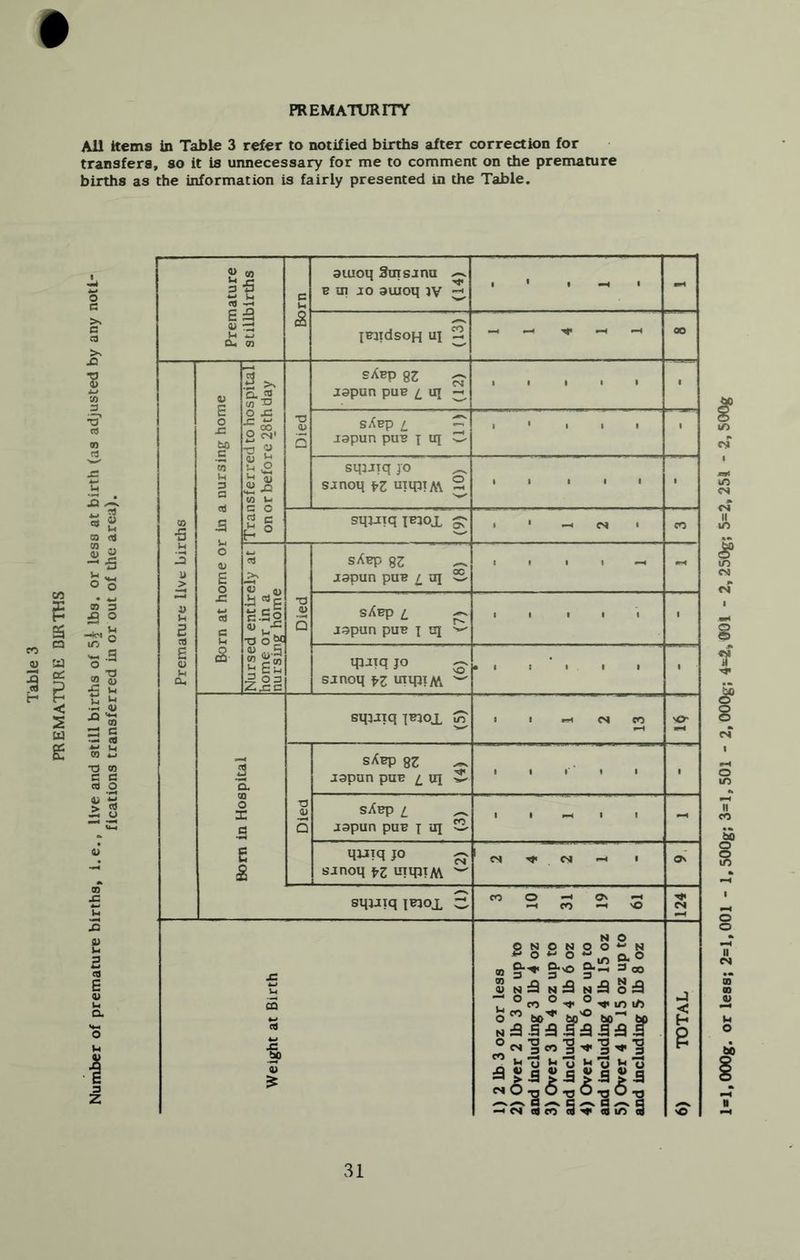PREMATURITY All Herns in Table 3 refer to notified births after correction for transfers, so it is unnecessary for me to comment on the premature births as the information is fairly presented in the Table. 1 o> >1 3 <0 CO ■g a )-< auioq Smsjmu B oi JO auioq • • • I - >x G C3 b Gi 4> -Zi )-• 4-1 a. on IHjidsoH ui CO* »-c 00 Vi 0) a >. S-5 sAhp 2z jspun puB 4 UI cs 1 1 • 1 1 1 n m c o x: ta o ja 00 o T3 Died sXbp / japun puB I UI c ) ' 1 1 1 ' £ to iH 3 a ^ >2 to 1^ sqaJjq JO sjnoq fZ uTipTA\ o 1 1 1 1 1 1 % 3 u ca (4 CO S 3 c3 C sqjJTq leaox 1 ' • m CO i u ^ o 'S 3 u > o g o >v CJ Itv sAbp 2Z japun puB 1 UI o? 1 1 1 • - CO 3 a ® ■s* ® 3 x: CO 5 d entixi or in a ig home Died sAbp £ japun puB I UI 1 1 1 1 1 1 a cc P •S g <u N CL, 2gl z3c qiJTq JO SJnoq ^z wrqjiM S' • 1 t I I 1 1 H < 5 ta <u to 3 c sqjJiq jBjox in 1 2 13 ( >&■ g i s T3 CO C C ctj O 2 Q. sXbp 2Z japun puB ^ ui 1 1 r * 1 1 1 ^ ii U_| CO O X a Died sXbp japun puB I UI s 1 1 1-4 1 1 - o> E £ qjJTq JO SJnoq frz UTM3TM r? CVI <S ^ • 00 JS u sqjJiq iBjox 3 10; 31 19 61 124 x: 0) u 2 CO E a u a. o u ■1 Z 1 1 i Weight at Birth 1) 2 lb 3 oz or less 2) Over 2 lb 3 oz up to and including 3 lb 4 oz 3) Over 3 lb 4 oz up to and including 4 lb 6 oz 4) Over 4 lb 6 oz up to and including 4 lb 15 oz 5) Over 4 lb 15 oz up to and including 5 lb 8 oz 6) TOTAL l«l,000g. or less; 2=1,001 - l,500g; 3=1,501 - 2,000g; 4=2, 001 - 2, 250g; 5=2,251 - 2, SOOg