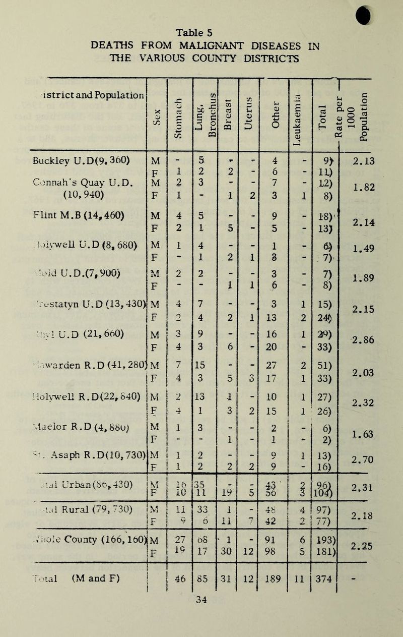 Tables DEATHS FROM MALIGNANT DISEASES IN THE VARIOUS COUNTY DISTRICTS i strict and Population Sex 1 Lung, ronchus Breast Uterus , Other £ CJ ca Total 1 ate per — 1000 pulation CQ o c & Buckley U.D(9*360) M - S r- - 4 - 9> 2.13 F 1 2 2 - 6 - U) Connah's Quay U.D. M 2 3 - - 7 - 12) 1.82 (10,940) F 1 - 1 2 3 1 8) Flint M.B (14,460) M 4 5 - - 9 - isy 2.14 F 2 1 5 - 5 - 13) l.)i>*weU U.D <8, 680) M 1 4 - - 1 - 6) 1.49 F - 1 2 1 8 - - 7)- loid U.D.(7,900) M 2 2 - - 3 - 7) 1.89 F ~ “ i 1 6 - 8) '::estatyn U.D (13,430) M 4 7 - - 3 1 15) 2.15 F 2 4 2 1 13 2 24^ U.D (21,660) M 3 9 - - 16 1 29) 2.86 F 4 3 6 - 20 - 33) .warden R. D (41, 280; M F 7 4 15 3 5 3 27 17 2 1 51) 33) 2.03 lloh^^eli R.0(22,840) M 2 13 1 - 10 1 27) 2.32 F 4 1 3 2 15 1 26) daeior R.D (4,88u) M F 1 3 1 - 2 1 .. 6) 2) 1.63 'K Asaph R.D(10,730) M 1 2 - - 9 1 13) 2.70 F 1 2 2 2 9 - 16) -lai Urban(So,430) M 16 35 43 2 96) 2.31 F 10 11 19 5 56 3 104) Lii Rural (79, 730) M 11 33 1 - 48 4 97) 2.18 k Q 6 11 n 42 9 Uiolc County (166, IbO) Im 27 68 ‘ 1 - 91 6 193) 2.25 !f ! 19 17 30 12 98 5 181) i v^ial (M and F) 1 i 46 85 31 12 189 11 374 -