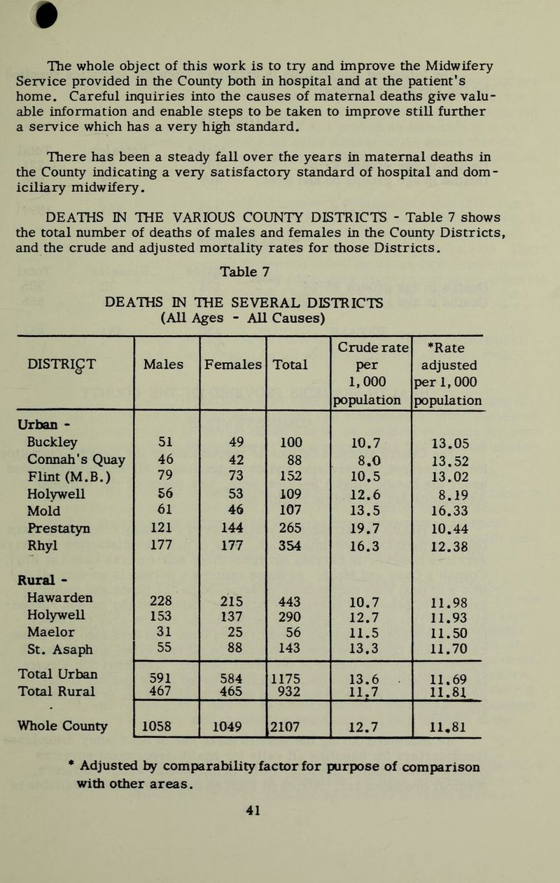 The whole object of this work is to try and improve the Midwifery Service provided in the County both in hospital and at the patient’s home. Careful inquiries into the causes of maternal deaths give valu- able information and enable steps to be taken to improve still further a service which has a very high standard. There has been a steady fall over the years in maternal deaths in the County indicating a very satisfactory standard of hospital and dom- iciliary midwifery. DEATHS IN THE VARIOUS COUNTY DISTRICTS - Table 7 shows the total number of deaths of males and females in the County Districts, and the crude and adjusted mortality rates for those Districts. Table 7 DEATHS IN THE SEVERAL DISTRICTS (All Ages - All Causes) DISTRICT Males Females Total Crude rate per 1,000 population *Rate adjusted per 1, 000 population Urban - Buckley 51 49 100 10.7 13.05 Connah's Quay 46 42 88 8.0 13.52 Flint (M.B.) 79 73 152 10.5 13.02 Holywell 56 53 109 12.6 8.19 Mold 61 46 107 13.5 16.33 Prestatyn 121 144 265 19.7 10.44 Rhyl 177 177 354 16.3 12.38 Rural - Hawarden 228 215 443 10.7 11.98 Holywell 153 137 290 12.7 11.93 Maelor 31 25 56 11.5 11.50 St. Asaph 55 88 143 13.3 11.70 Total Urban 591 584 1175 13.6 11.69 Total Rural 467 465 932 11.7 11.81 Whole County 1058 1049 2107 12.7 11,81 * Adjusted by comparability factor for purpose of comparison with other areas.