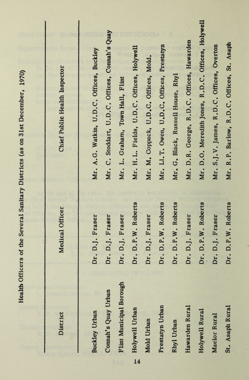Health Officers of the Several Sanitary Districts (as on 31st December, 1970) u o o (U a 09 ►3 I a 3 S ® 6 o ^ S o g 2 a o U C£5 oT CO d o X O (U bo j-i o (U O a> X S 5 o CO -E ca CO < CO Vh }-i i-i 2 S S u u CO CO CO CO CO tn u tn ti u V4 u M Vh 0) u <u A u 09 0) <u 0) O <u o O a> o cu O CO 3 CO oj CO 3 03 CO 3 03 03 CO OJ 03 CO CCJ 03 u u U • Vh • • V-i • u • tl4 b b Pl4 Cl4 hA Oh* ►A Oh* oJ Oh* oJ Q d Q Q Q Q Q Q d Q Q u u u u 5h u u U u u a a a Q Q Q O a o ■ Q Q c E D & M O m X) Vm D >. ca 3 a JO JC t o u cS •S' -s I 5 .S -S' o fe I D 3 ccJ 4-1 CO (U Oh 3 I D J5 03 flj ^ M 3 03 ecJ CO CO