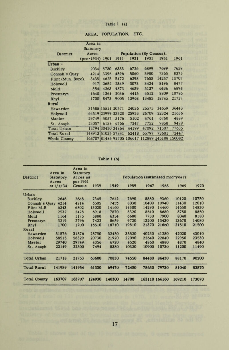 Table 1 (a) AREA, POPULATION, ETC. Area in Statutory District Acres Population (By Census). (pre-1934) 1901 1911 1921 1931 1951 1961 Urban - Buckley 2034 5780 6333 6726 6899 7699 7659 Connah’s Quay 4214 3396 4596 5060 5980 7365 8375 Flint (Mun. Boro). , 3435 4625 5472 6298 7655 14257 13707 Holywell 917 2652 2549 3073 3424 8196 8477 Mold 854 4263 4873 4659 5137 6436 6894 Prestatyn 1640 1261 2036 4415 4512 8809 10786 Rhyl 1700 8473 9005 13968 13485 18745 21737 Rural Hawarden 31588 15821 20571 24036 26575 34659 36443 Holywell 64519 23999 25328 25933 26709 22324 21636 Maelor 29749 5057 5176 5102 4761 6760 4889 St. Asaph 23057 6158 6766 7347 7752 9858 9479 Total Urban 14794 30450 34864 44199 47092 71507 77635 Total Rural 148913 51035 57841 62418 65797 73601 72447 Whole County 163707 81485 92705 106617 112889 145108 150082 Table 1 (b) Area in District Statutory Acres at 1/4/34 Area in Statutory Acres as per 1961 Census 1939 1949 POpxilation (estimated mid-year) 1959 1967 1968 1969 1970 Urban Buc kley 2646 2638 7345 7622 7690 8880 9360 10120 10750 Connah's Quay 4214 4214 6505 7453 8030 10400 10940 11430 12010 Flint M.B 6243 6802 13020 14160 14300 14290 14460 14650 14830 Holywell 2532 2428 6918 7870 8320 8610 8680 8750 8850 Mold 1164 1175 5880 6354 6680 7730 7900 8040 8180 Prestatyn 3219 2796 7422 8659 9720 13200 13430 13670 14080 Rhyl 1700 1700 16510 18710 19810 21370 21660 21510 21500 Rural Hawarden 31576 31576 28750 32450 35520 40230 41280 42020 43010 Holywell 58515 58329 20730 21920 22090 22640 22840 22950 23530 Maelor 29740 29749 4356 6720 4520 4860 4880 4870 4840 St. Asaph 22149 22300 7494 8380 10320 10900 10730 11200 11490 Total Urban 21718 21753 63600 70830 74550 84480 86430 88170 90200 Total Rural 141989 141954 61330 69470 72450 78630 79730 81040 82870 Total County 163707 163707 124930 140300 14700 163110 166160 169210 173070