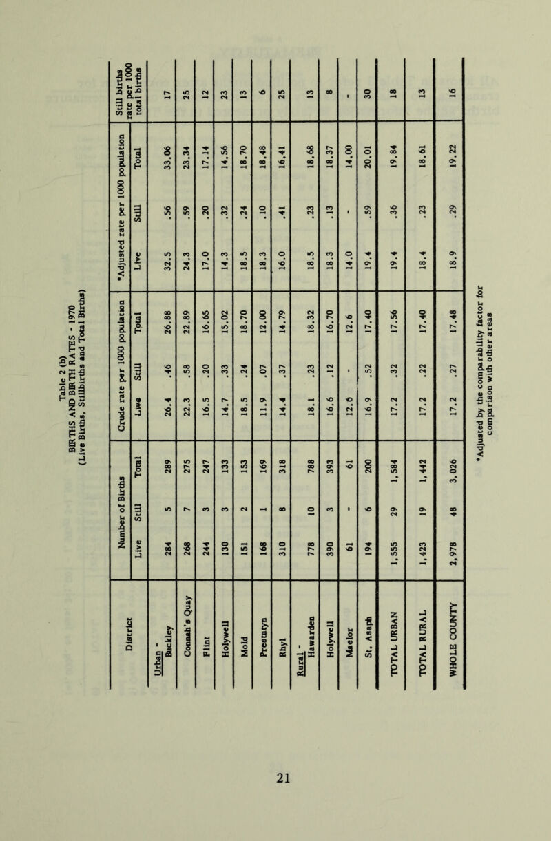 Table 2 (b) BIRTHS AND BIRTH RATES - 1970 (Live Births, Stillbirths and Total Births) 'Adjusted by the comparability factor for comparison with other areas