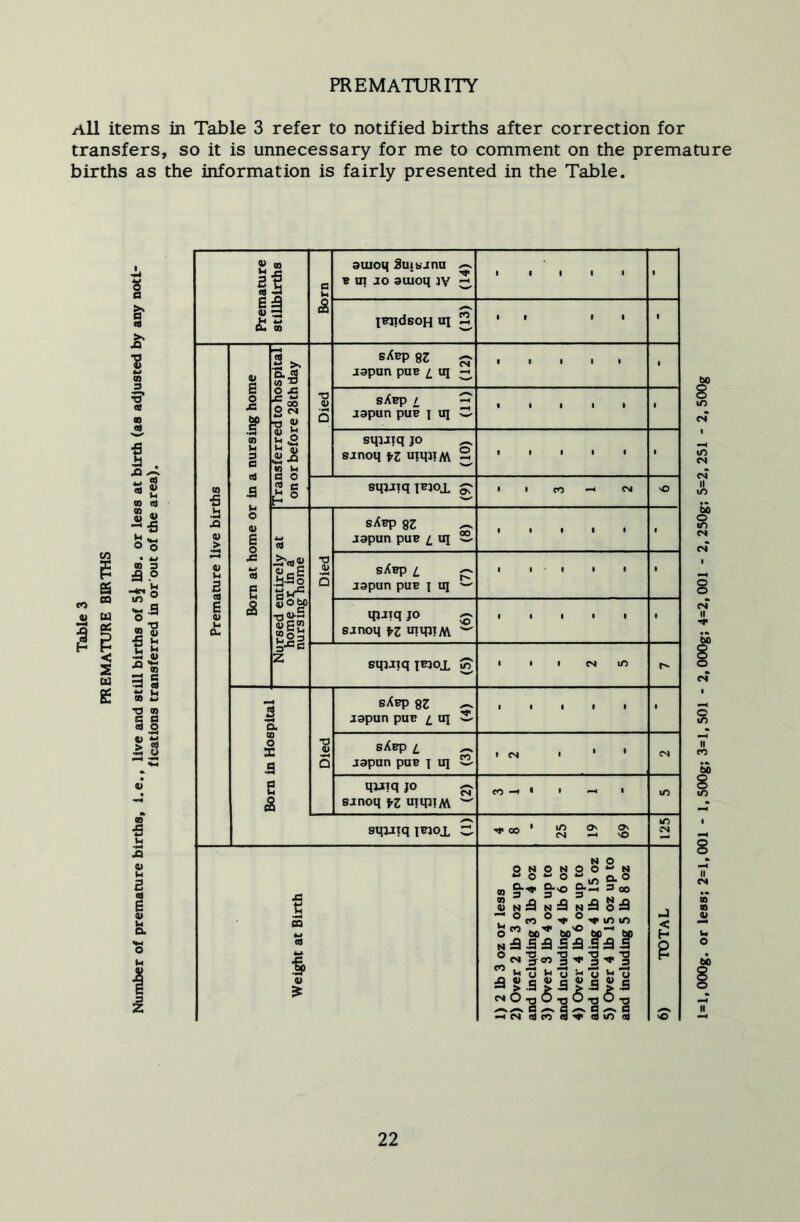 PREMATURITY All items in Table 3 refer to notified births after correction for transfers, so it is unnecessary for me to comment on the premature births as the information is fairly presented in the Table. eo « H 5 2 «9 eit O O to 3 a o a to « 3 S IS T3 m §1 Is 2 s cS 09 § 1 Born 1 ouioq Buisjnu ^ e m JO auioq JV J ■ •III 1 S3 IFlidsoH ui 2 It II 1 Premature live births Bom at home or in a nursing home Transiwrea to nospital on or before 28th day 1 . Died 1 sAep 82 Japan pue ^ ui ^ 1 9 1 1 1 1 sAep / ^ japun puB 1 ui C- 1 sipjiq JO ^ sjnoq fZ uiqilM 2 1 1 1 1 • 1 sipjiqFJOi £ ■ 1 ro (M o Nursed entirely at hom^ or in a nursing nome Died 1 sAep 82 ^ japun puB ^ uj 22- 1 1 • 1 1 • sXbp t p japun puB X uj ^ 1 I I 1 I 1 qi^iq JO SJnoq fz uiqJTM 1 1 1 9 1 1 sqjJiq ^ 1 1 1 es Born in Hospital Died 1 sXbp 82 ^ Japan puB /. uj S 1 1 1 1 1 • sXbp ^ ^ Japan puB x vq ” . CN . • • cs qjjiq JO p SJnoq n OTIPIM CO -1 • • -< » lO stpjiqiejox S ' cQ 2 S 125 Weight at Birth 1) 2 lb 3 oz or less 2) Over 2 lb 3 oz up to and including 3 lb 4 oz 3) Over 3 lb 4 oz up to and including 4 lb 6 oz 4) Over 4 lb 6 oz up to and including 4 lb 15 oz 5) Over 4 lb 15 oz up to and including 5 lb 8 oz 6) TOTAL or less; 2=1,001 - l,500g; 3=1,501 - 2,000g; 4=2,001 - 2, 250g; 5=2,251 - 2,500g